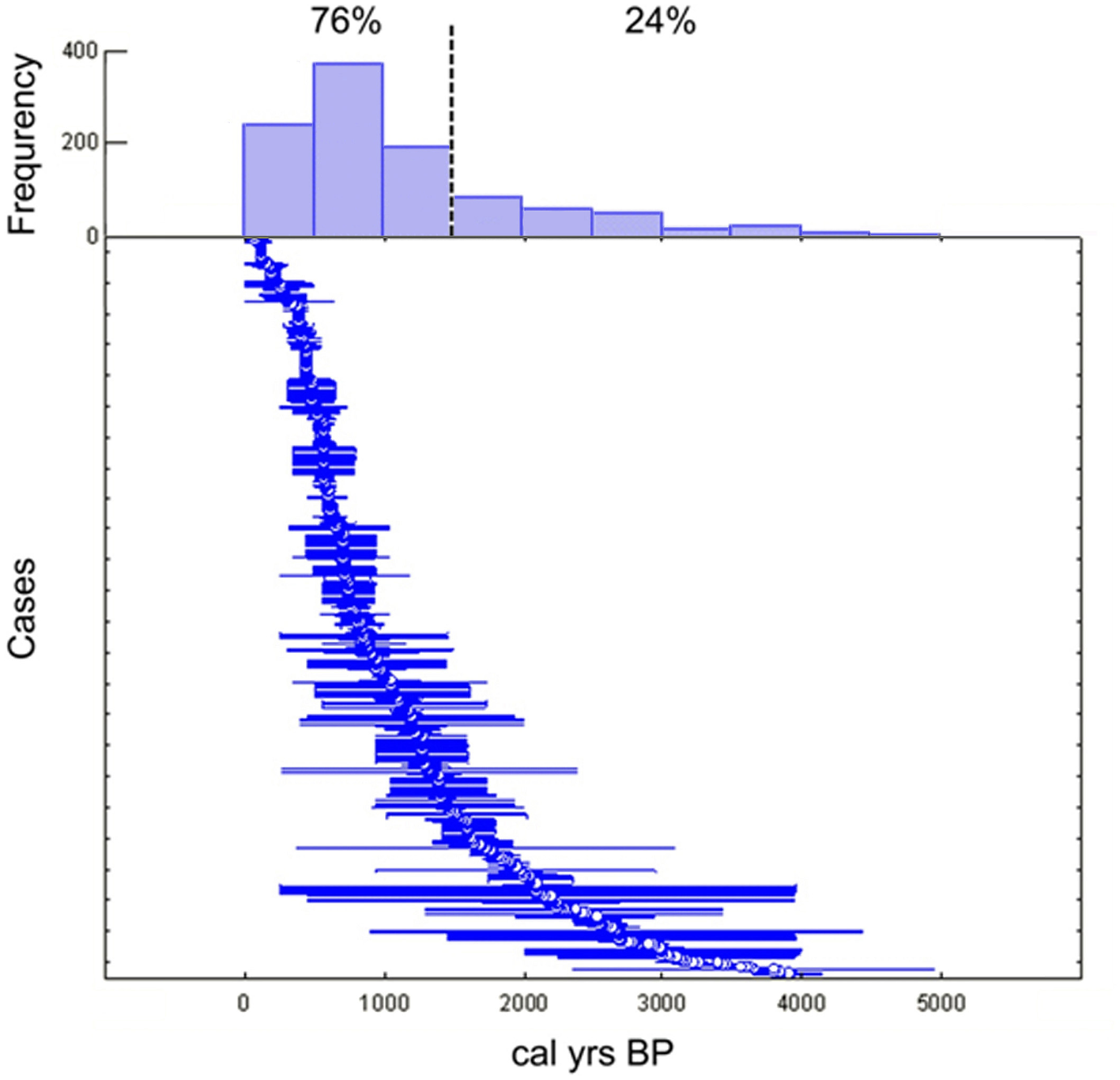 Histogram and line chart showing data distribution over calibrated years before present (cal yrs BP). The histogram on top indicates 76% of frequency on the left and 24% on the right, divided by a dashed line. Below, the line chart illustrates case counts decreasing as years increase from zero to over five thousand.