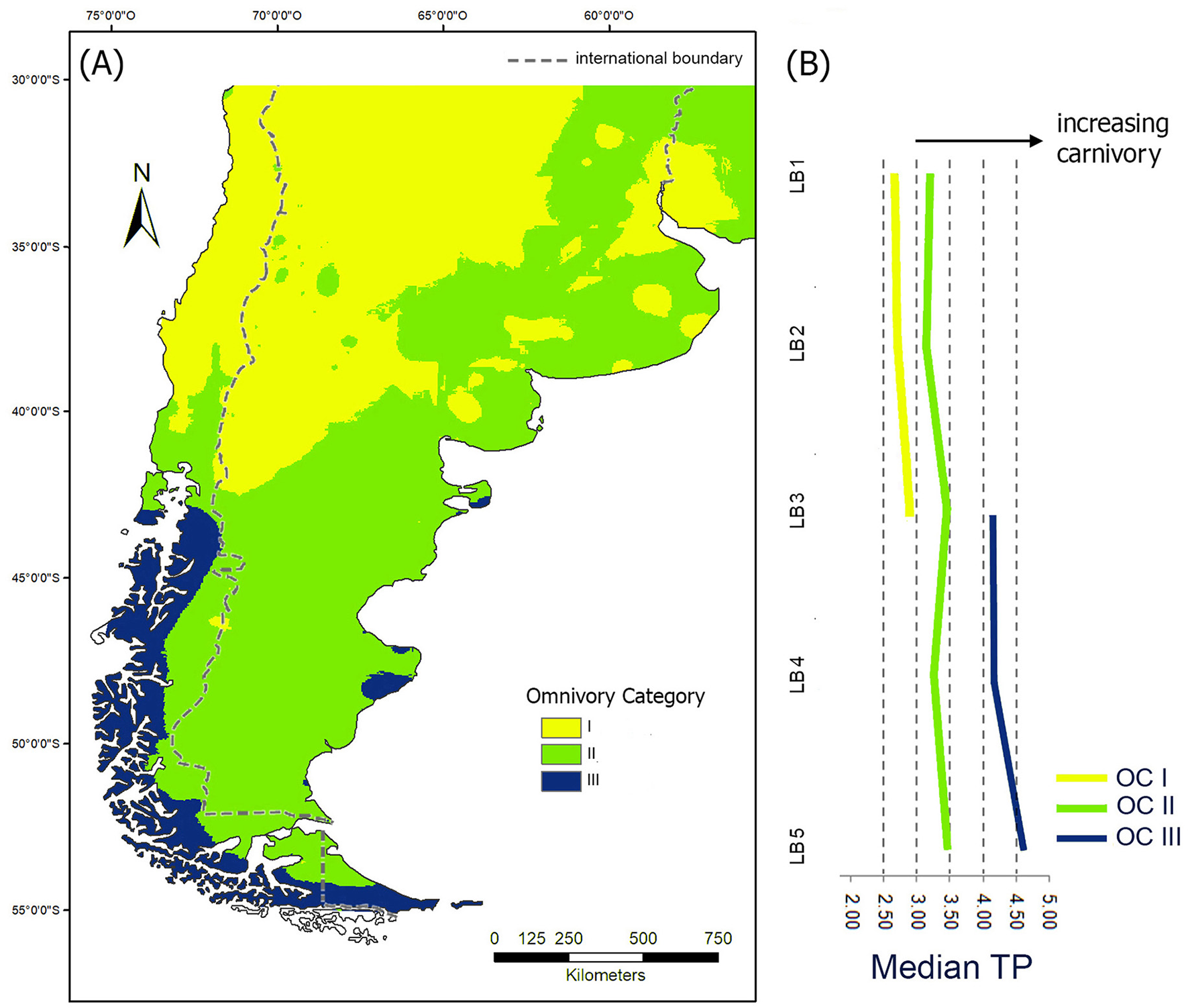 Map of southern South America highlighting three omnivory categories with colors: yellow for Category I, light green for Category II, and dark blue for Category III. Adjacent line graph shows a relationship between omnivory categories and median trophic position (TP), indicating increasing carnivory. Lines for Categories I, II, and III show varying trends across trophic positions.