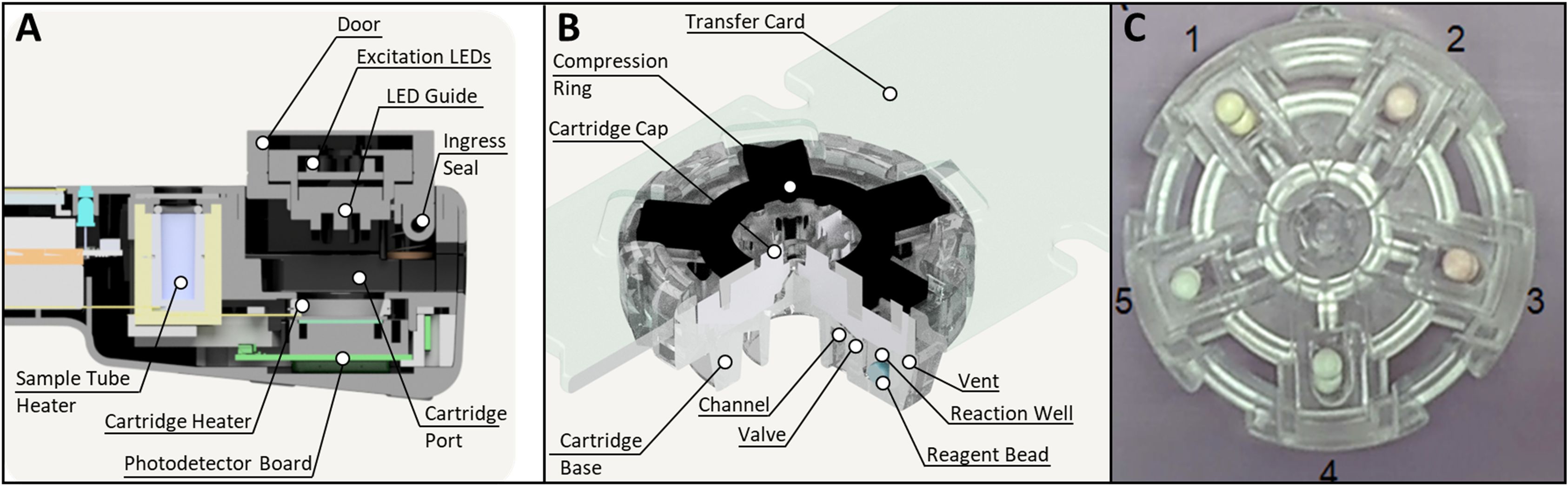 Diagram of a NABIT and cartridge layout in three panels. Panel A shows a cross-section of the NABIT highlighting the lysis and reaction chambers. Panel B details the cartridge components including the cartridge base, cap, compression ring, and transfer card. Panel C displays the 5-well layout of the cartridge and placement of the assay beads within each well.