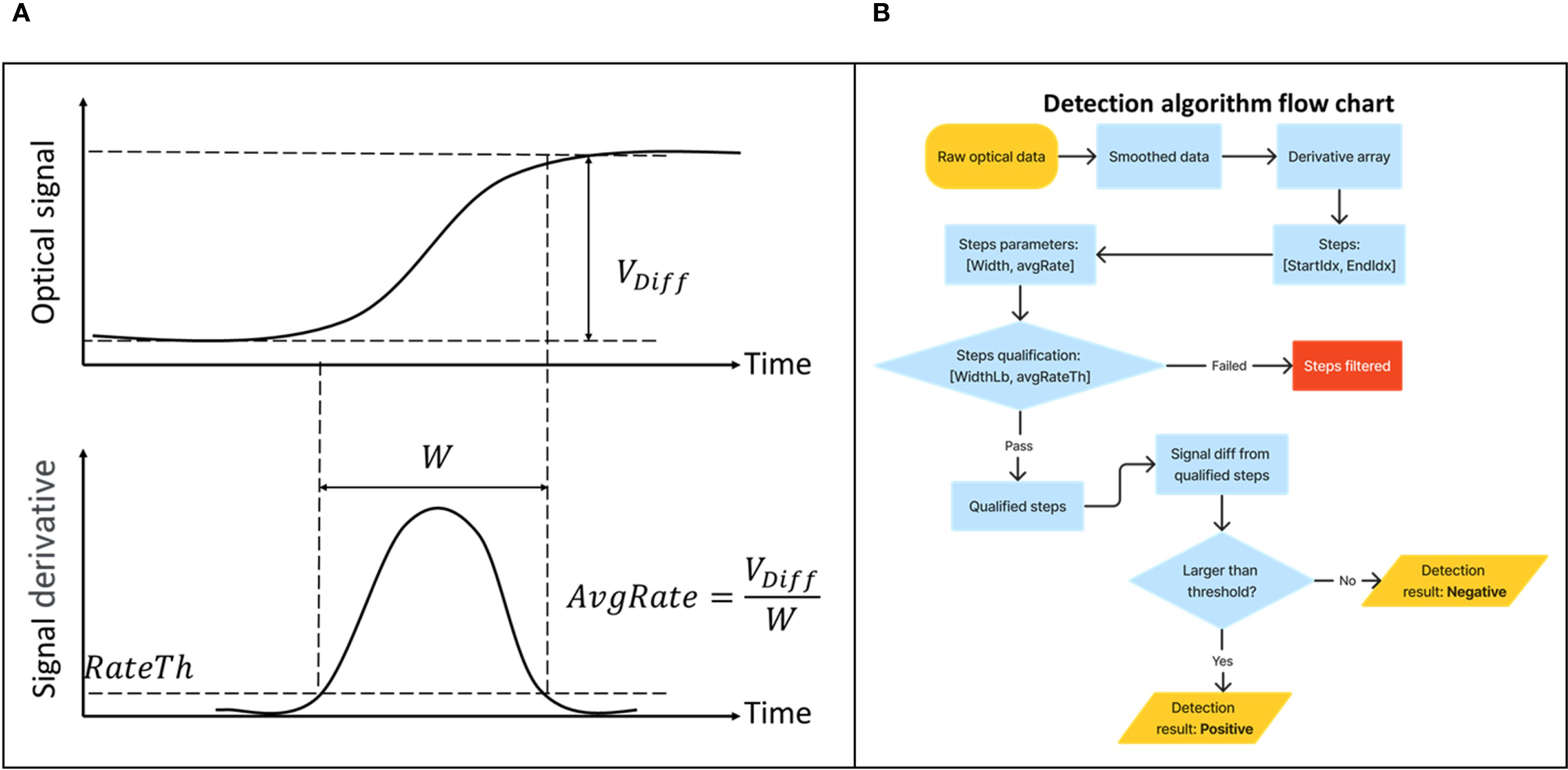 Panel A shows a top graph of optical signal measured by the NABIT optical system and a bottom graph that shows the derivative of the optical signal used by the NABIT detection algorithm to provide automatic result interpretation. Panel B presents a detection algorithm flowchart. It begins with raw optical data, goes through smoothing and derivative steps, qualifying steps based on parameters and thresholds, leading to positive or negative detection outcomes.