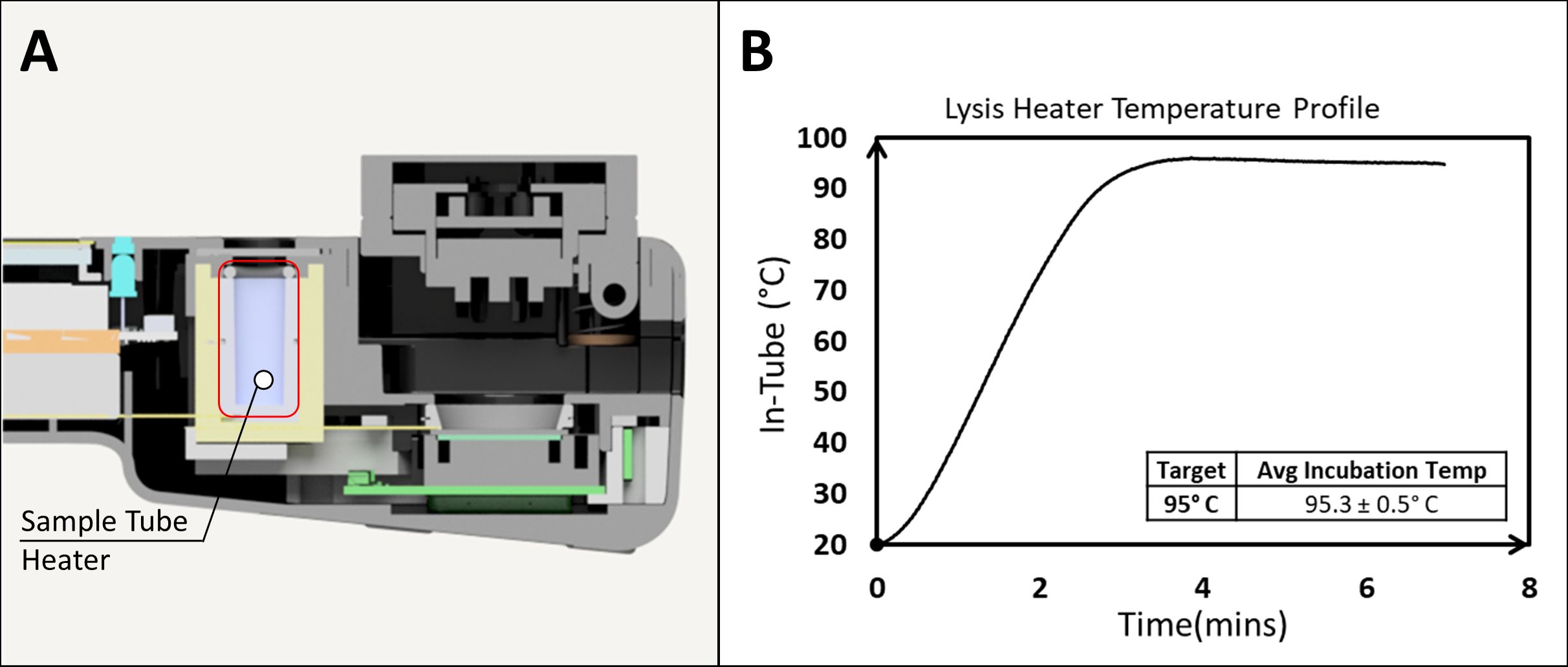 Panel A shows a cross-section of the NABIT highlighting the sample tube heater location. Panel B displays a graph with the lysis heater temperature profile, showing the temperature reaching 95degrees Celsius at about three minutes and maintaining an average incubation temperature of 95.3 ± 0.5 degrees Celsius.