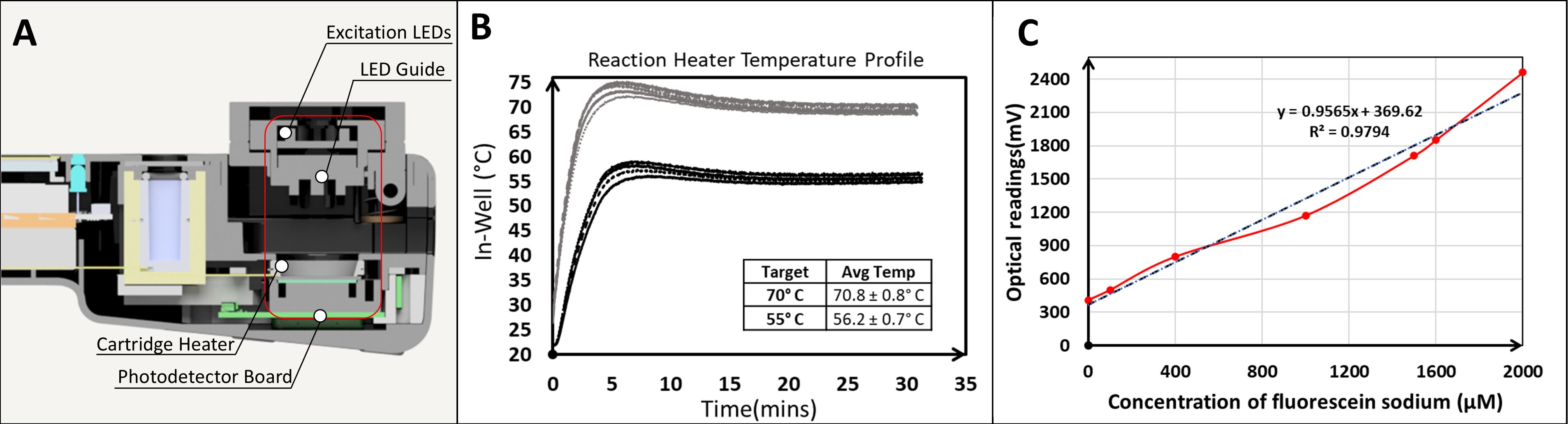 Panel A shows the cross section of the NABIT highlighting the reaction chamber containing the excitation LEDs, LED guide, cartridge heater, and photodetector board. Panel B presents a graph of the reaction heater temperature profile over time, showing two temperature curves targeting seventy degrees Celsius and fifty-five degrees Celsius. Panel C displays a calibration curve plotting optical readings in millivolts against the concentration of fluorescein sodium in micromoles, with a line fit equation and R-squared value of 0.9794.