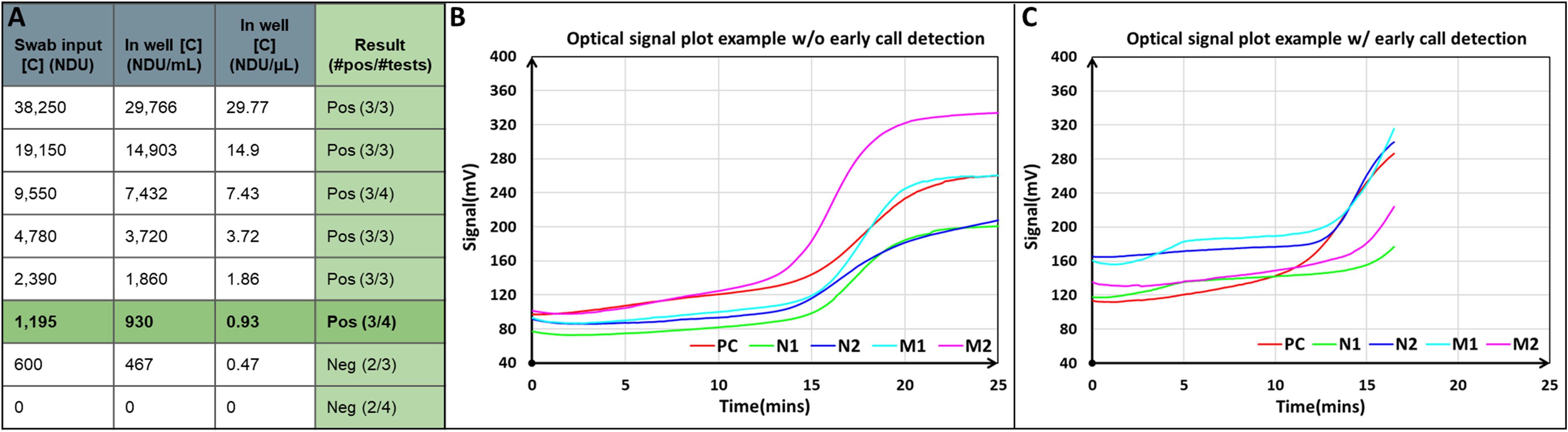 Panel A shows a table showing swab input concentrations in NDU, corresponding well concentrations in NDU per mL and NDU per µL, and test results. Positive results are highlighted in green, with the lowest positive at 1,195 NDU input. Panel B demonstrates optical signals observed on the NABIT without early call detection enable. Panel C shows the optical signals observed on the NABIT with early call detection enabled with the curves ending approximately 17 minutes once the algorithm determined a positive detection.
