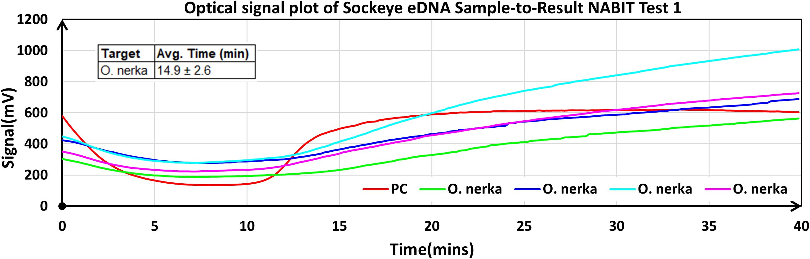 Optical signal observed on the NABIT showing millivolts over time for the Sockeye eDNA Sample-to-Result NABIT Test. The graph shows the amplification of the positive control well, red (PC), at 12 minutes and the amplification curves of the four O. nerka wells at 15 minutes.