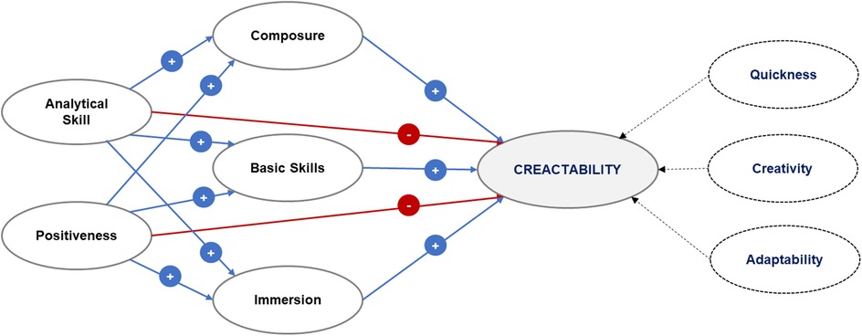 A flowchart depicting the relationship between various skills and \