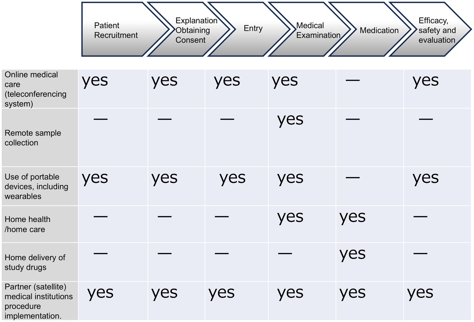 Flowchart displays six stages of medical processes: Patient Recruitment, Explanation Obtaining Consent, Entry, Medical Examination, Medication, and Efficacy, Safety and Evaluation. Table lists activities—online medical care, remote sample collection, use of portable devices, home health care, home delivery of drugs, partner medical institutions—indicating applicability at each stage with