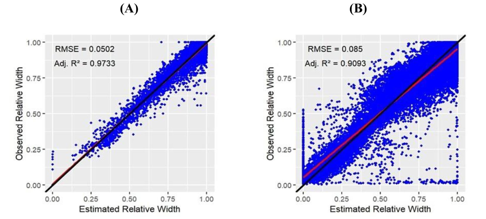 Scatter plots comparing observed and estimated relative widths. Plot (A) shows a tighter correlation with RMSE 0.0502 and Adjusted R² 0.9733. Plot (B) shows a wider spread with RMSE 0.085 and Adjusted R² 0.9093. Both plots have a black trend line.