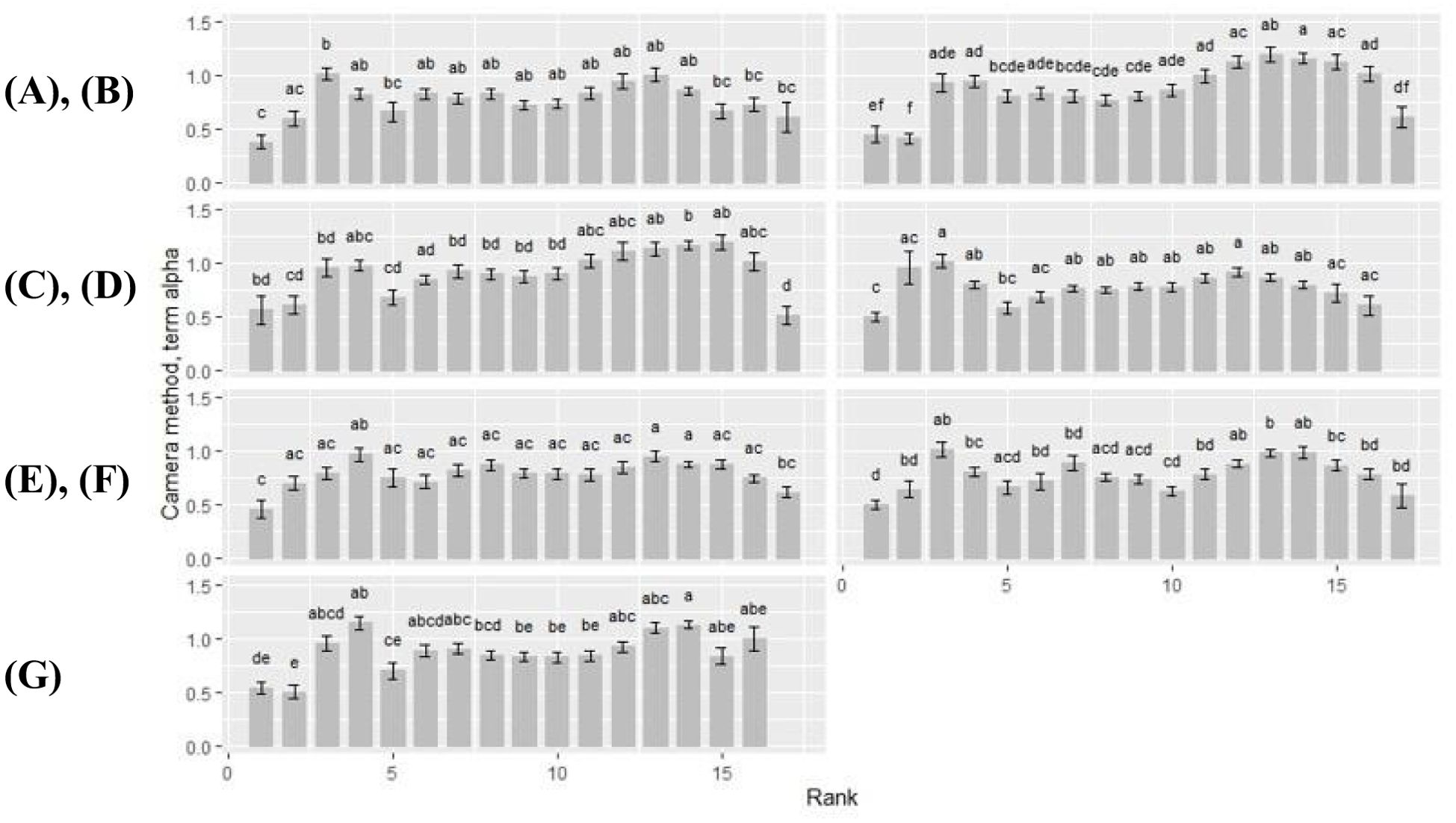 Bar charts labeled (A) to (G) show term alpha values using the Camera method, with ranks on the x-axis. Each chart displays multiple bars with varying heights, indicating differences in value. Error bars are present, and letters above the bars denote statistical significance. The values increase from left to right, with minor variations across the charts.