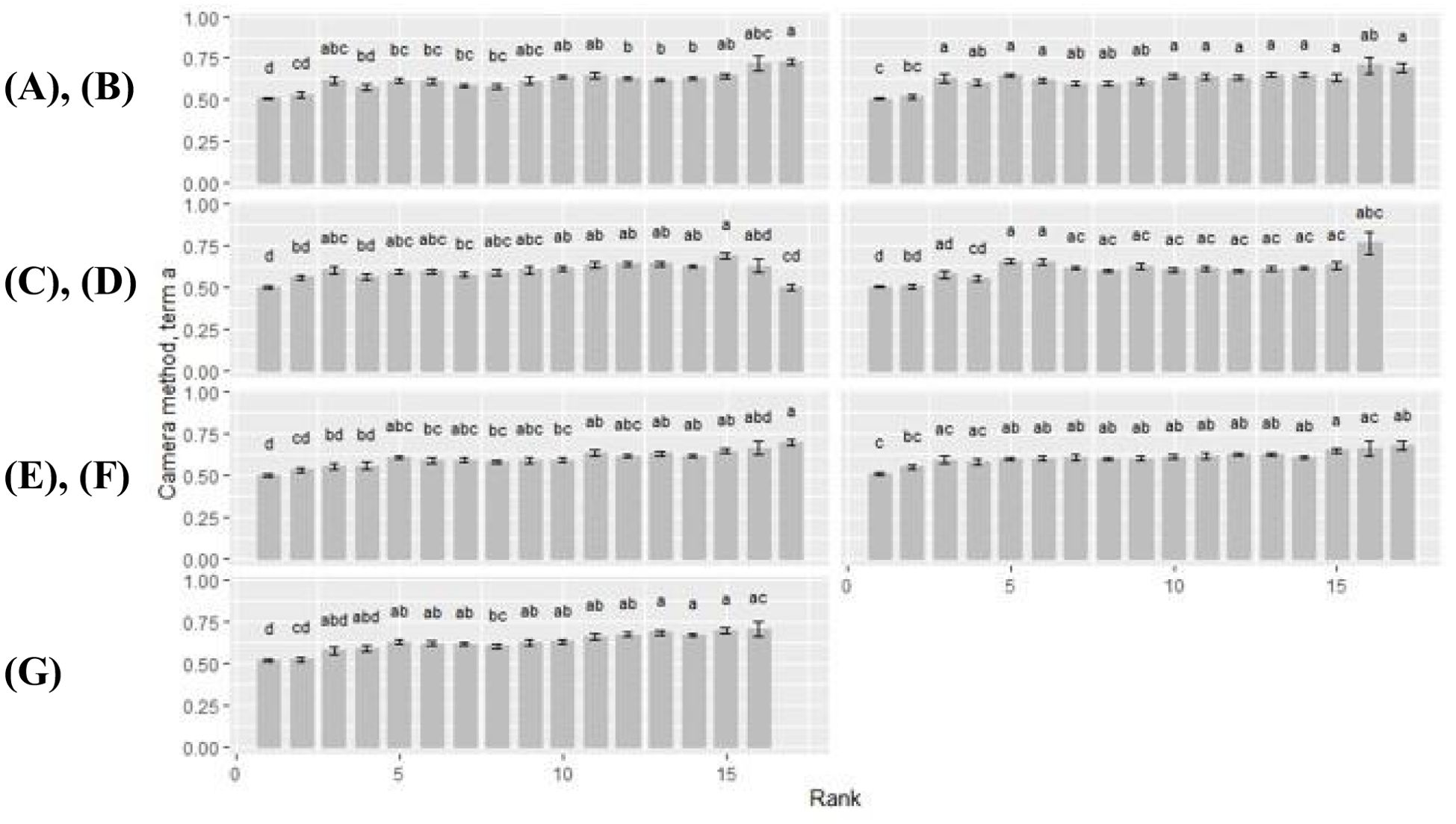 Bar chart showing the performance of different camera methods labeled A to G across ranks 0 to 15. Each sub-chart is marked with letters signifying statistical significance, with performance scores on the y-axis ranging from 0 to 1.0.