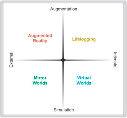 A diagram with four quadrants labeled Augmented Reality, Lifelogging, Mirror Worlds, and Virtual Worlds. The horizontal axis varies from External to Intimate, and the vertical axis ranges from Augmentation to Simulation.