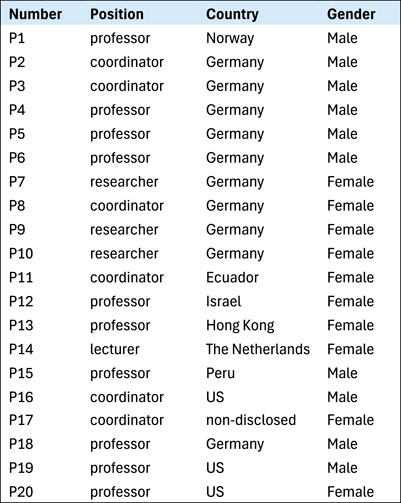 A table lists individuals by number, position, country, and gender. The positions include professors, coordinators, researchers, and a lecturer. Countries include Norway, Germany, Ecuador, Israel, Hong Kong, The Netherlands, Peru, and the US. Genders are male and female, with one non-disclosed country.