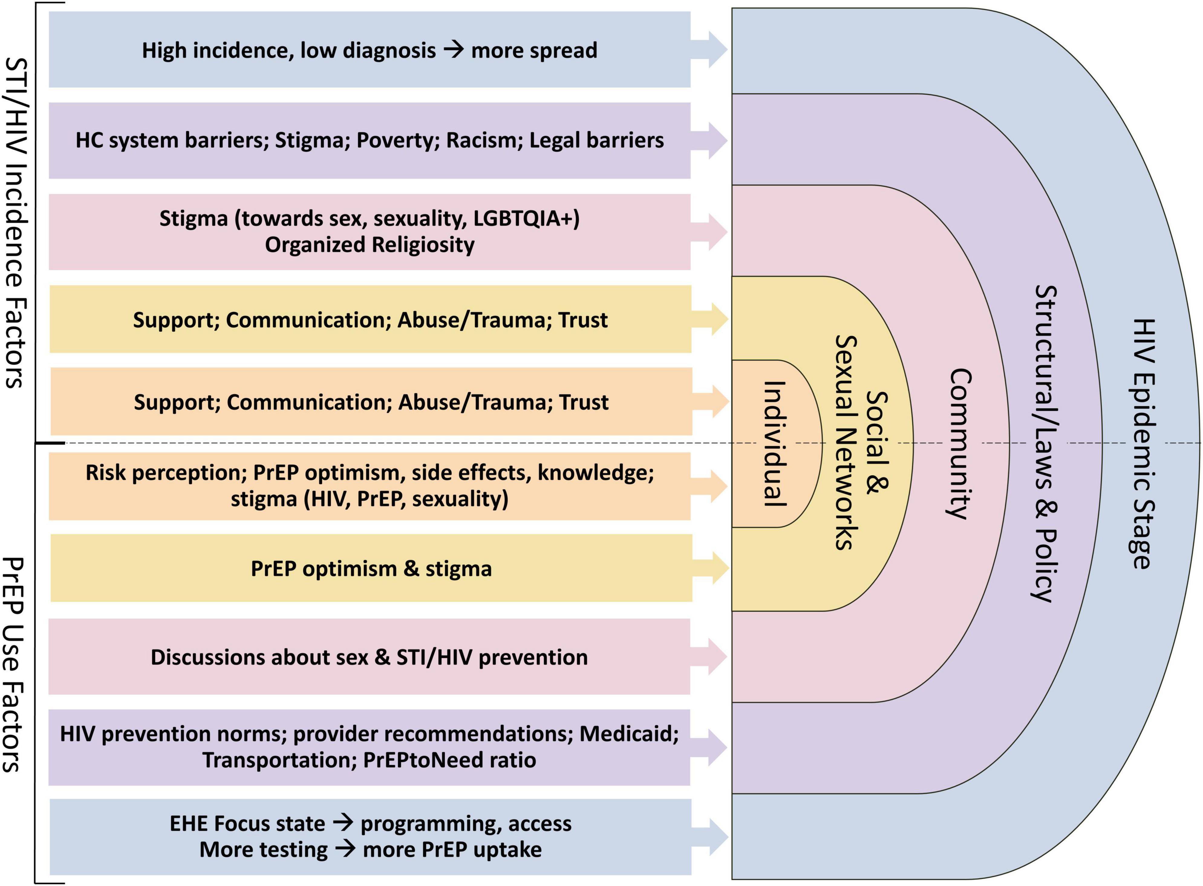 Flowchart illustrating factors affecting STI/HIV incidence and PrEP use. Left column lists STI/HIV incidence factors, such as stigma and systemic barriers. Right column lists PrEP use factors, like risk perception and HIV prevention norms. Middle section divides influences into individual, social/sexual networks, community, and structural/laws policy. Arrows connect factors to each stage, indicating impact on the HIV epidemic stage.
