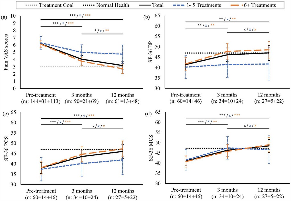 Four line graphs (a–d) show treatment outcomes for chronic pain patients over 12 months, comparing groups receiving 1–5 or 6+ acupuncture treatments. Graph (a) shows decreasing pain VAS scores, with greater improvement in the 6+ treatments group. Graph (b) shows increased SF-36 Bodily Pain scores over time, more pronounced in the 6+ group. Graph (c) shows improvement in SF-36 Physical Component Summary (PCS) scores, especially with more treatments. Graph (d) shows rising SF-36 Mental Component Summary (MCS) scores in both groups. Statistical significance is indicated for multiple timepoints and comparisons.