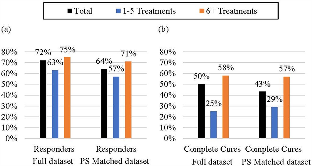 Two bar graphs compare acupuncture treatment outcomes by number of sessions. Graph (a) shows responder rates, with higher percentages in the 6+ treatments group (75% and 71%) compared to 1–5 treatments (63% and 57%) for both full and propensity score-matched datasets. Graph (b) shows complete cure rates, with 6+ treatments achieving the highest rates (58% and 57%), while the 1–5 group shows the lowest (25% and 29%).
