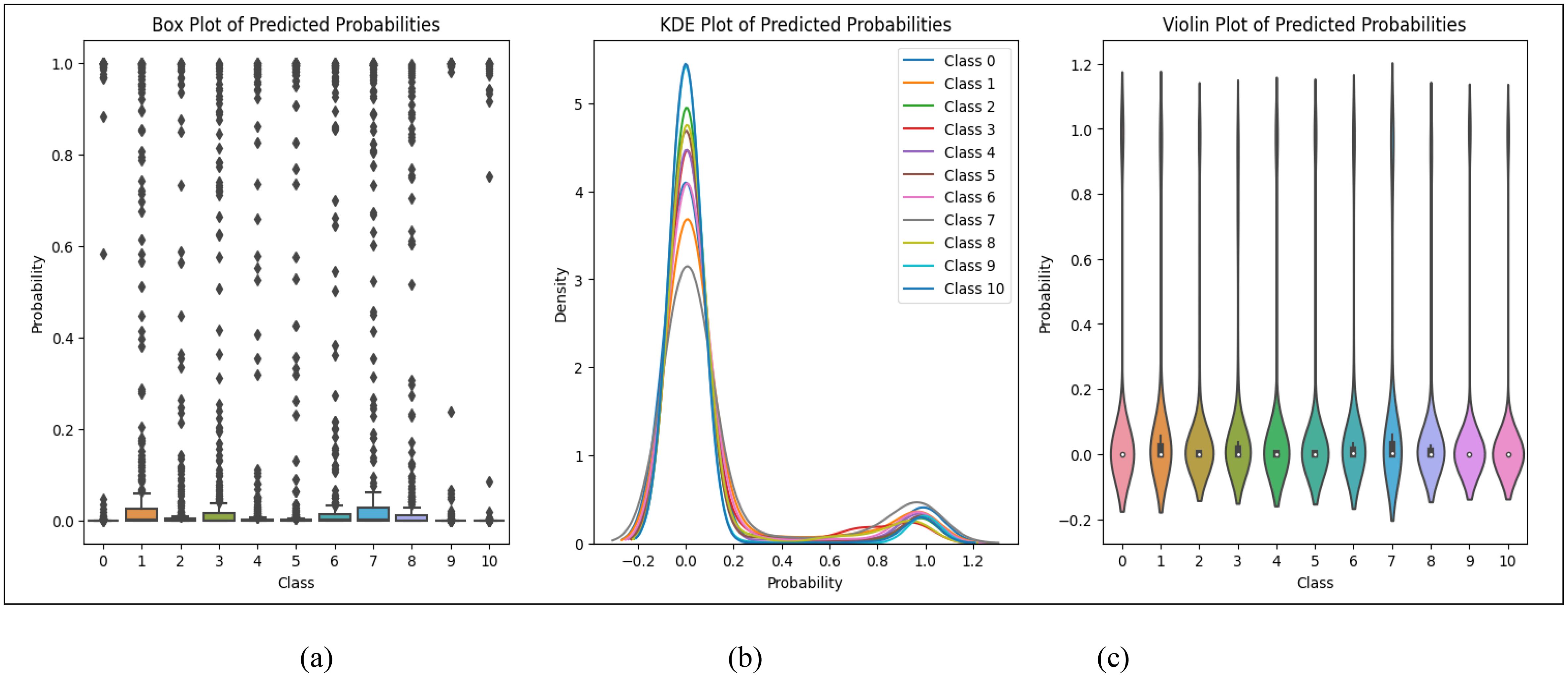 Three-panel plot showing distributions of predicted probabilities for classes zero to ten. Panel (a) is a box plot displaying variability in predictions. Panel (b) is a KDE plot showing probability density curves. Panel (c) is a violin plot illustrating probability distribution shapes alongside box plot details.