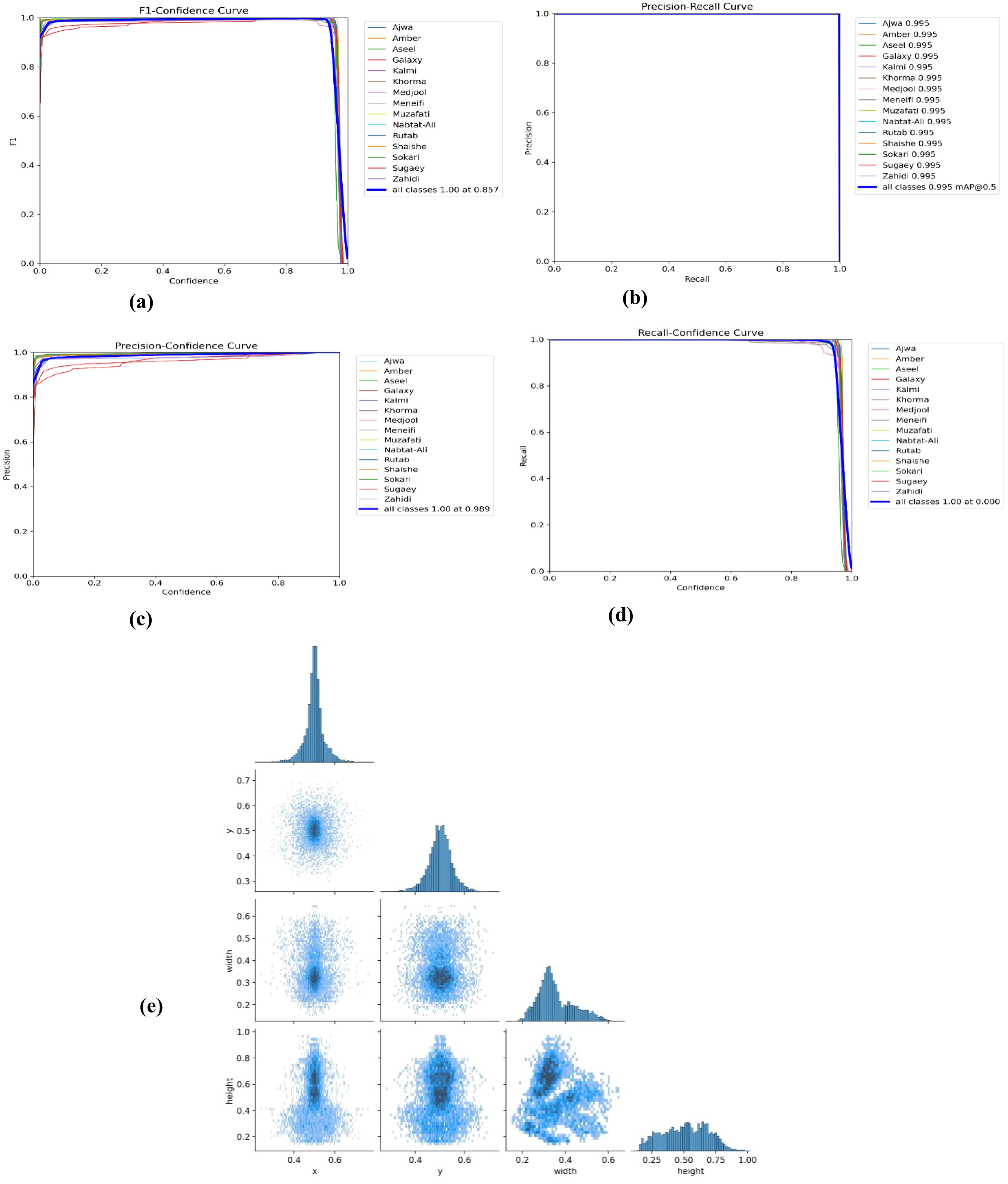 Five graphs display machine learning performance metrics. Graph (a) shows an F1-Confidence Curve. Graph (b) depicts a Precision-Recall Curve. Graph (c) illustrates a Precision-Confidence Curve. Graph (d) presents a Recall-Confidence Curve. All show various model classes with performance scores. Graph (e) is a scatter plot matrix of variables x, y, width, and height with histograms on the diagonal, depicting data distribution and relationships.