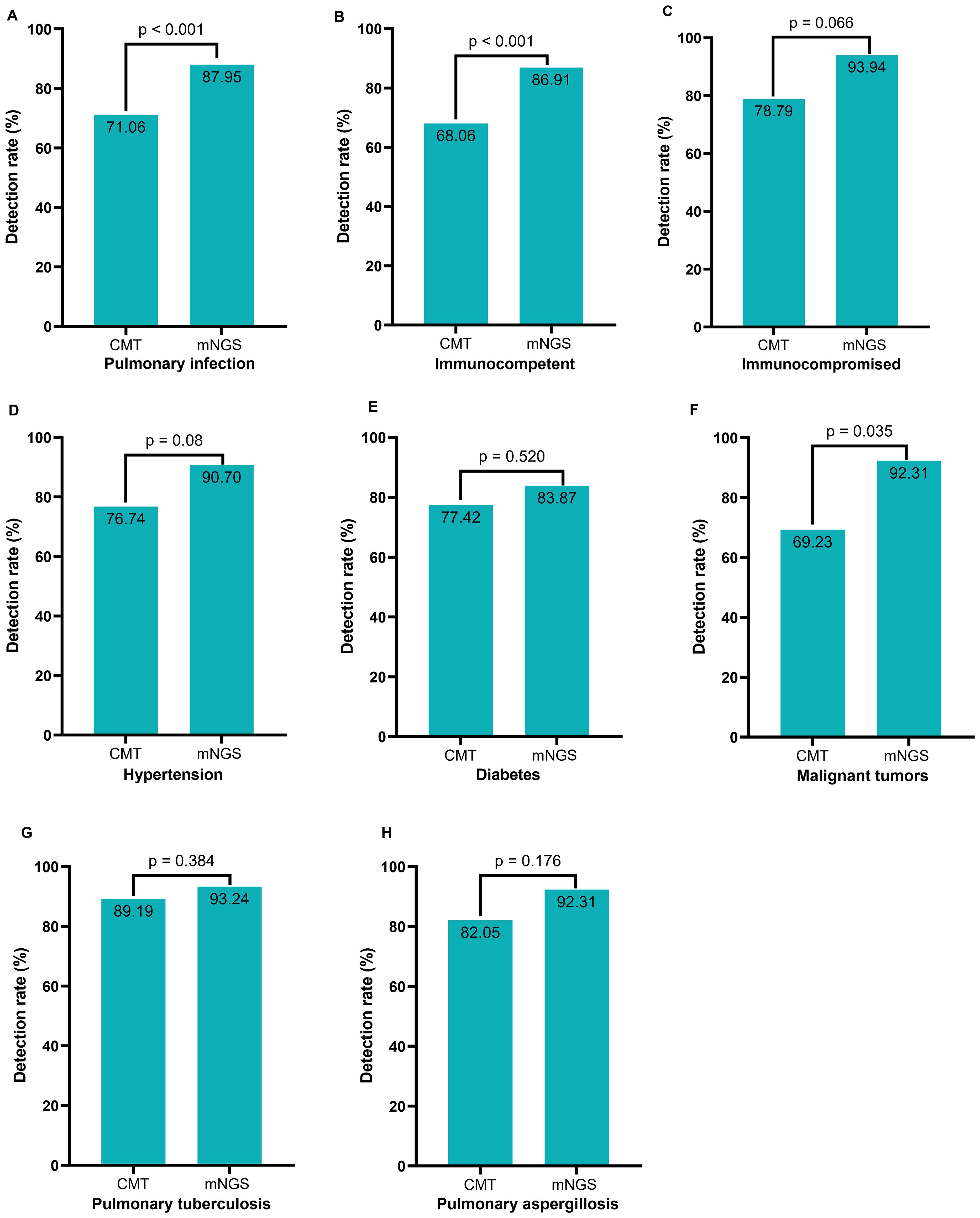 Bar graphs comparing detection rates between CMT and mNGS for various conditions. Pulmonary infection: 71.06% (CMT) vs. 87.95% (mNGS), p < 0.001. Immunocompetent: 68.06% vs. 86.91%, p < 0.001. Immunocompromised: 78.79% vs. 93.94%, p = 0.066. Hypertension: 76.74% vs. 90.70%, p = 0.08. Diabetes: 77.42% vs. 83.87%, p = 0.520. Malignant tumors: 69.23% vs. 92.31%, p = 0.035. Pulmonary tuberculosis: 89.19% vs. 93.24%, p = 0.384. Pulmonary aspergillosis: 82.05% vs. 92.31%, p = 0.176.