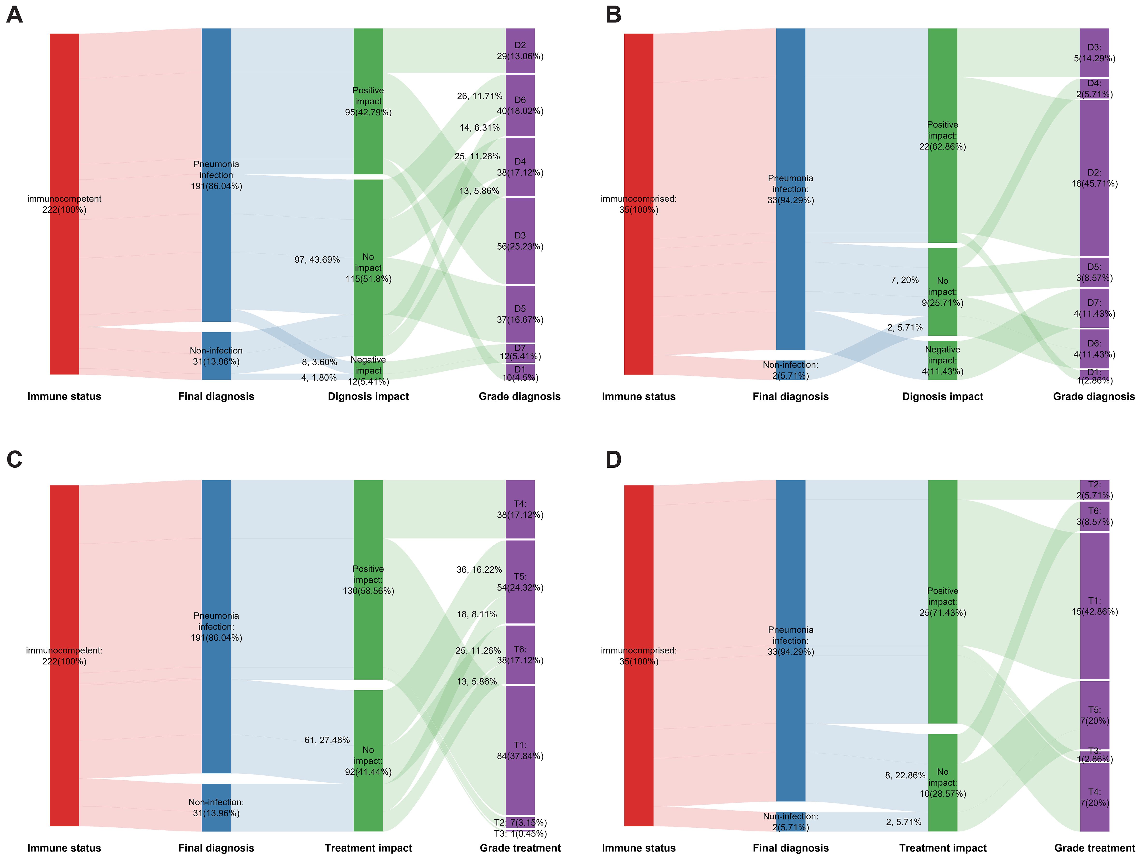 Four flow diagrams (A, B, C, D) illustrate the relationships among immune status, final diagnosis, diagnosis/treatment impact, and grade diagnosis/treatment. Each diagram shows different patient groups: A and C for immunocompetent, B and D for immunocompromised. Percentages indicate the distribution across categories, highlighting positive, negative, and no impact on diagnoses or treatments.