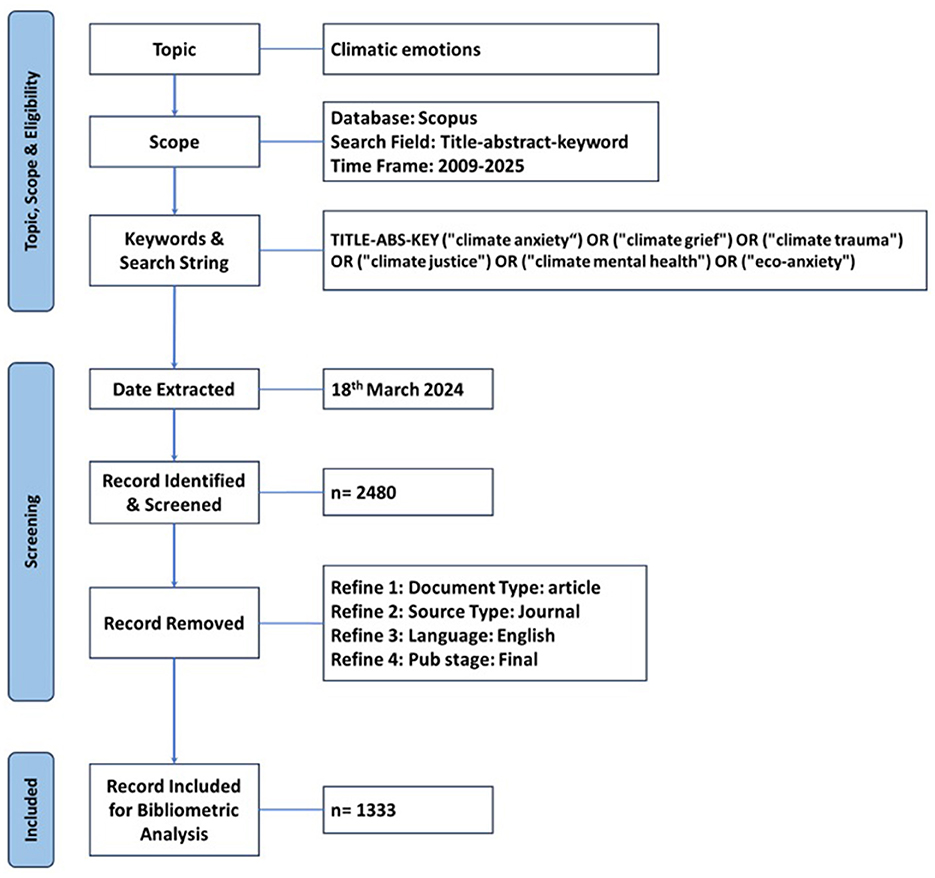 Flowchart detailing the bibliometric analysis process for climatic emotions. The topic uses Scopus, focusing on titles, abstracts, and keywords from 2009 to 2025. Keywords include “climate anxiety,” “climate grief,” “climate trauma,” “climate justice,” “climate mental health,” and “eco-anxiety.” Data is extracted on March 18, 2024, with 2,480 records identified and screened. Refinements include document type, source type, language, and publication stage. The final selection includes 1,333 records for analysis.