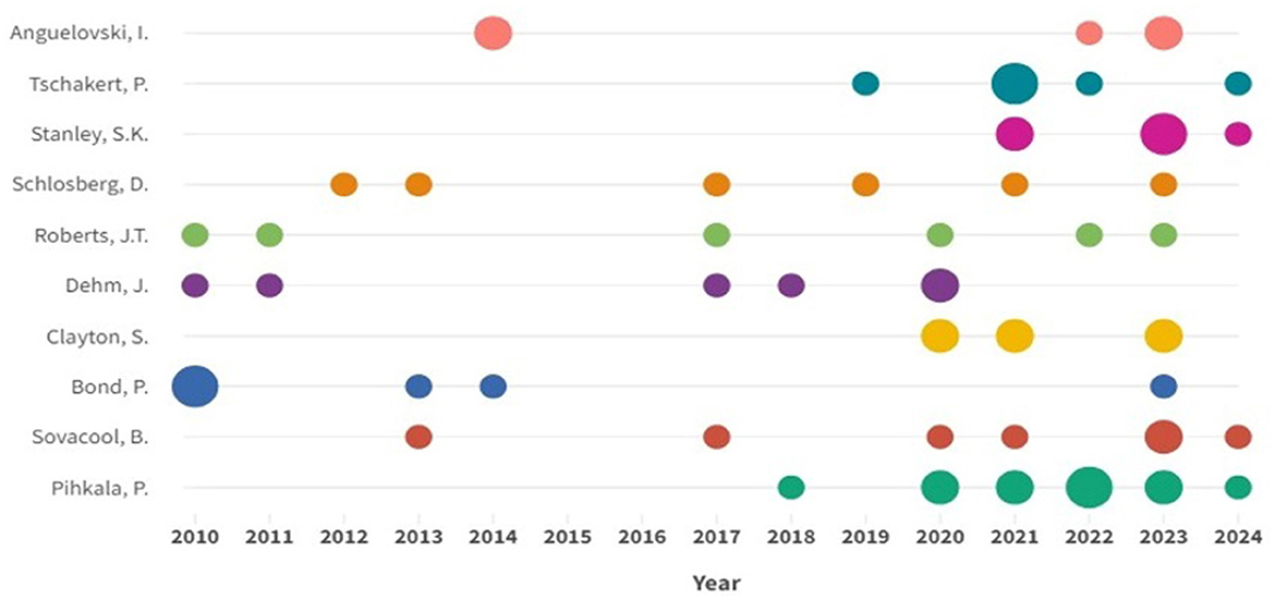 Bubble chart showing publications by authors from 2010 to 2024. Each bubble represents a publication, with different colors assigned to each author. The size of the bubbles may indicate the impact or quantity of publications.