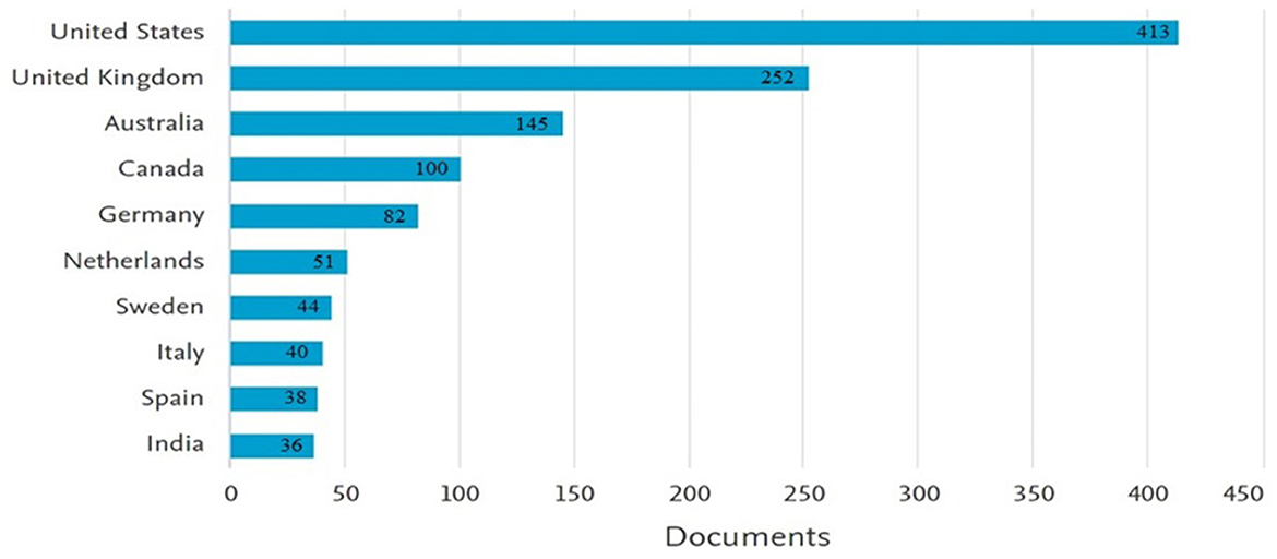 Bar chart showing the number of documents by country. The United States leads with 413, followed by the United Kingdom with 252, then Australia with 145. Other countries include Canada at 100, Germany at 82, Netherlands at 51, Sweden at 44, Italy at 40, Spain at 38, and India at 36.