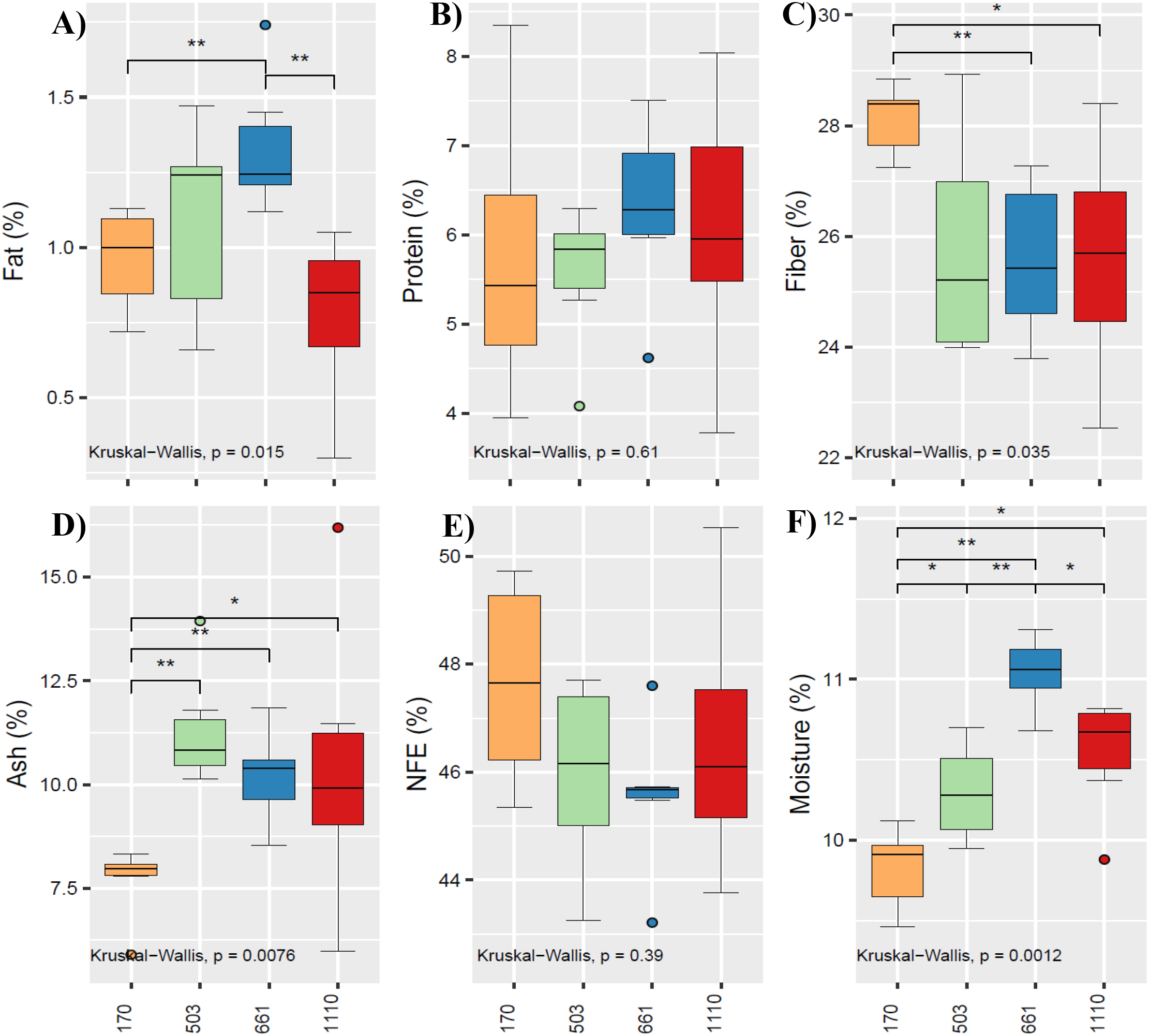 Box plots showing the percentage of fat, protein, fiber, ash, NFE, and moisture across different groups labeled as 170, 503, 661, and 1110. Statistical significance is indicated in panels A (fat), C (fiber), D (ash), and F (moisture) using the Kruskal-Wallis test with p-values provided.
