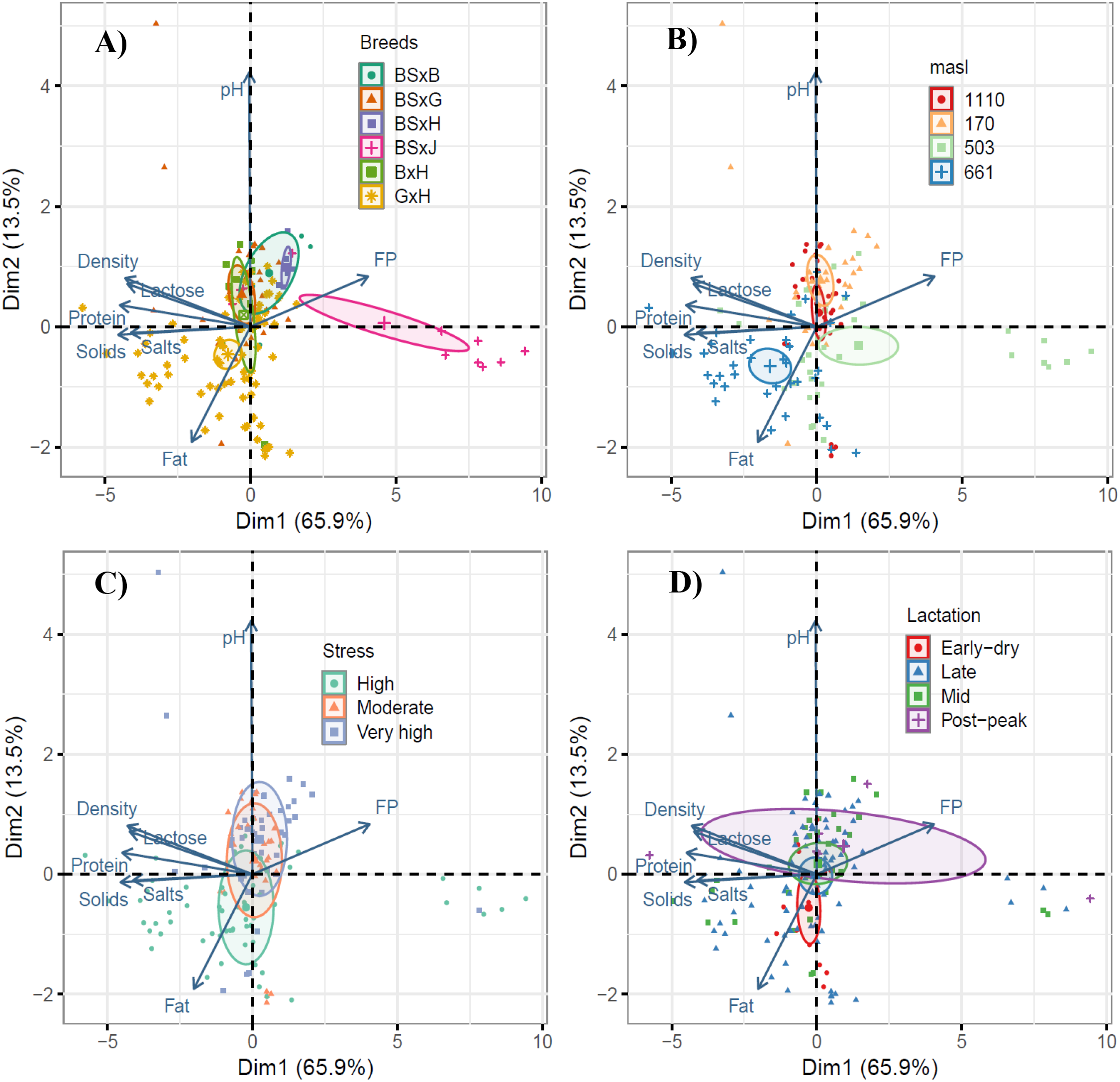 Four scatter plots labeled A, B, C, and D show a principal component analysis with dimensions one and two representing 65.9% and 13.5% variance, respectively. A) Displays data by breeds: BSxB, BSxG, BSxH, BSxJ, BxH, GxH. B) Segregates data by altitude levels: 1110, 170, 503, 661 meters above sea level. C) Differentiates by stress levels: high, moderate, and very high. D) Categorizes by lactation stages: early-dry, late, mid, and post-peak. Each plot includes vectors for pH, Fat, Density, Solids, Salts, Protein, Lactose, and FP.