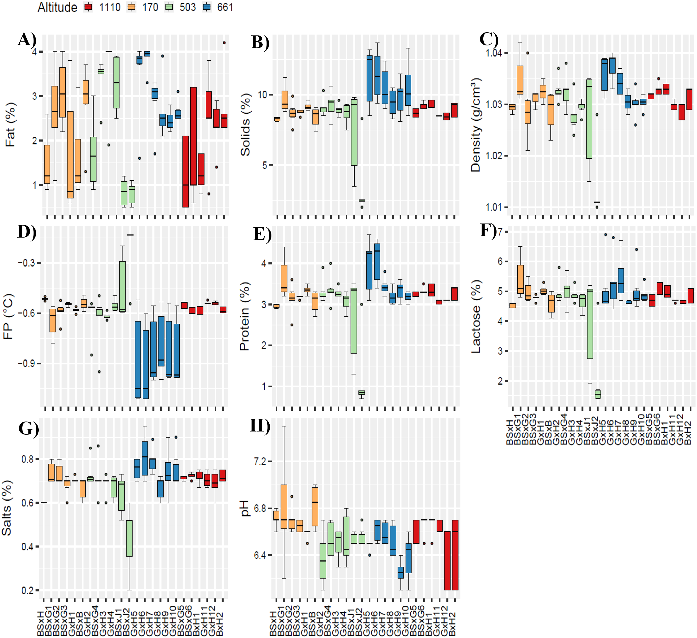 Box plots representing various milk components per altitude. Charts A to H show fat, solids, density, freezing point, protein, lactose, salts, and pH percentages. Colors classify altitudes: 170, 503, 661, and 1110 meters. Each subplot shows variations across different sample codes on the x-axis.