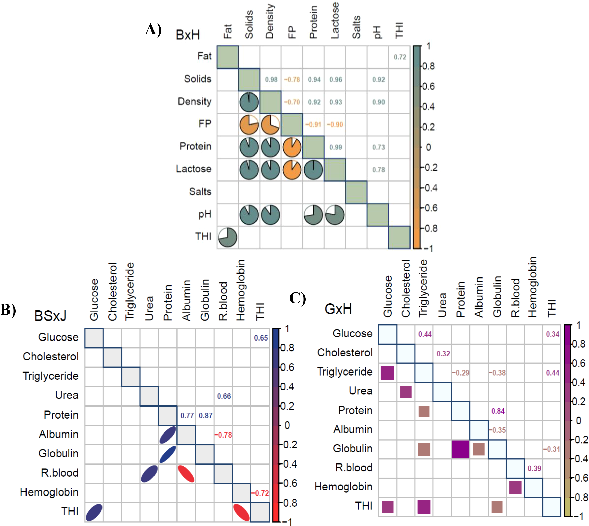 Three correlation matrices labeled A, B, and C show relationships between various health and nutritional parameters: A) Shows correlations in milk components, using color gradients from green to orange for positive and negative correlations, respectively. B) Displays correlations in a blood sample with elliptical shapes in shades of blue and red indicating correlation strength. C) Represents correlations with square shapes in purple and pink tones, highlighting the correlation magnitude. Each matrix has a color scale bar ranging from negative one to one.