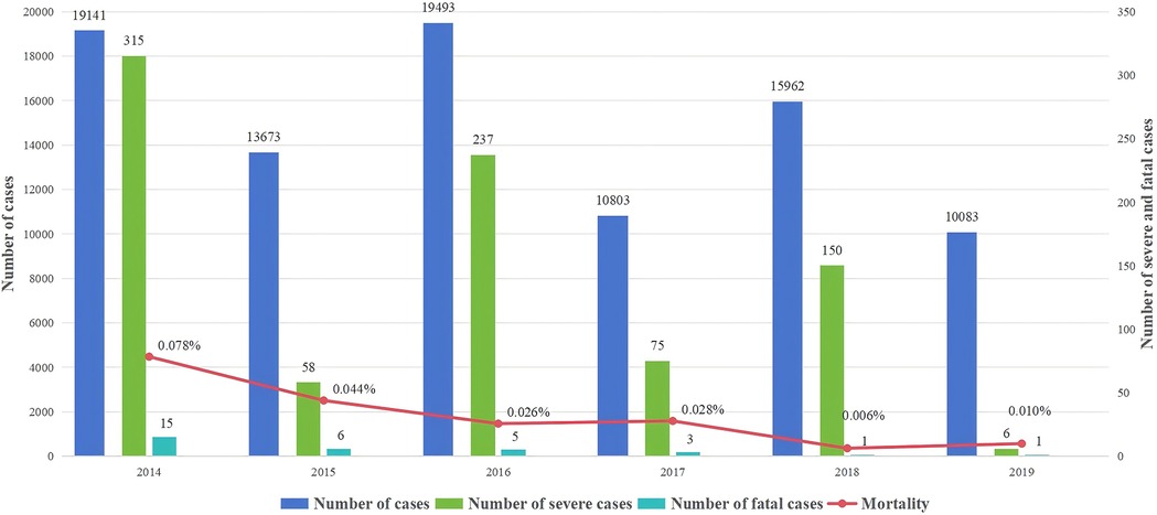 Bar chart showing the number of cases, severe cases, fatal cases, and mortality from 2014 to 2019. The blue bars indicate total cases, green bars severe cases, and teal bars fatal cases. A red line shows mortality percentages. Notable numbers: 2014 had 19,141 cases, 315 severe cases, and 15 fatalities; 2015 had 13,673 cases, 237 severe cases, and 6 fatalities; 2019 had 10,083 cases, 6 severe cases, and 1 fatality. Mortality rates decreased from 0.078 percent in 2014 to 0.010 percent in 2019.