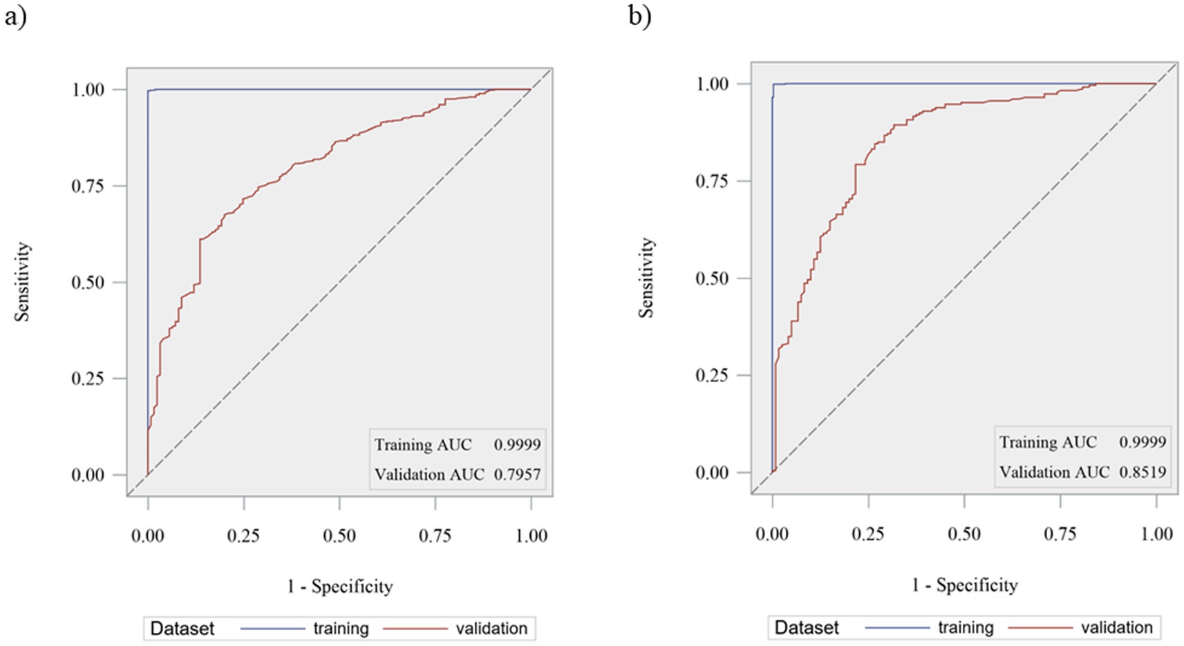 Two ROC curve graphs labeled a and b, compare training and validation data performance. Both graphs plot sensitivity against 1-specificity. In graph a, the training AUC is 0.9999 and validation AUC is 0.7957. In graph b, the training AUC is 0.9999 and validation AUC is 0.8519. Both show strong training performance with varying validation success.