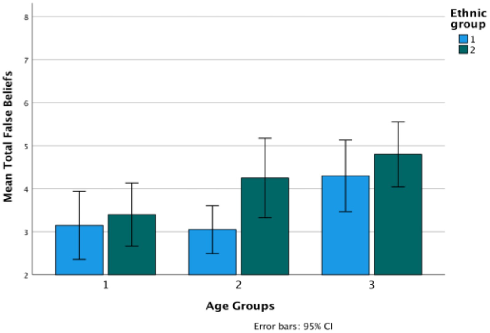 Bar chart showing mean total false beliefs across three age groups, with separate bars for two ethnic groups. Ethnic group one, in blue, consistently reports lower means than ethnic group two, in green. Error bars indicate ninety-five percent confidence intervals.