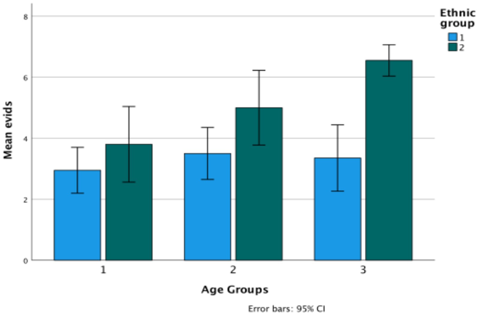 Bar chart showing mean evids for two ethnic groups across three age groups. Group 1 has lower values, especially in age group 3. Group 2 shows increasing mean evids with age. Error bars represent 95% confidence intervals.