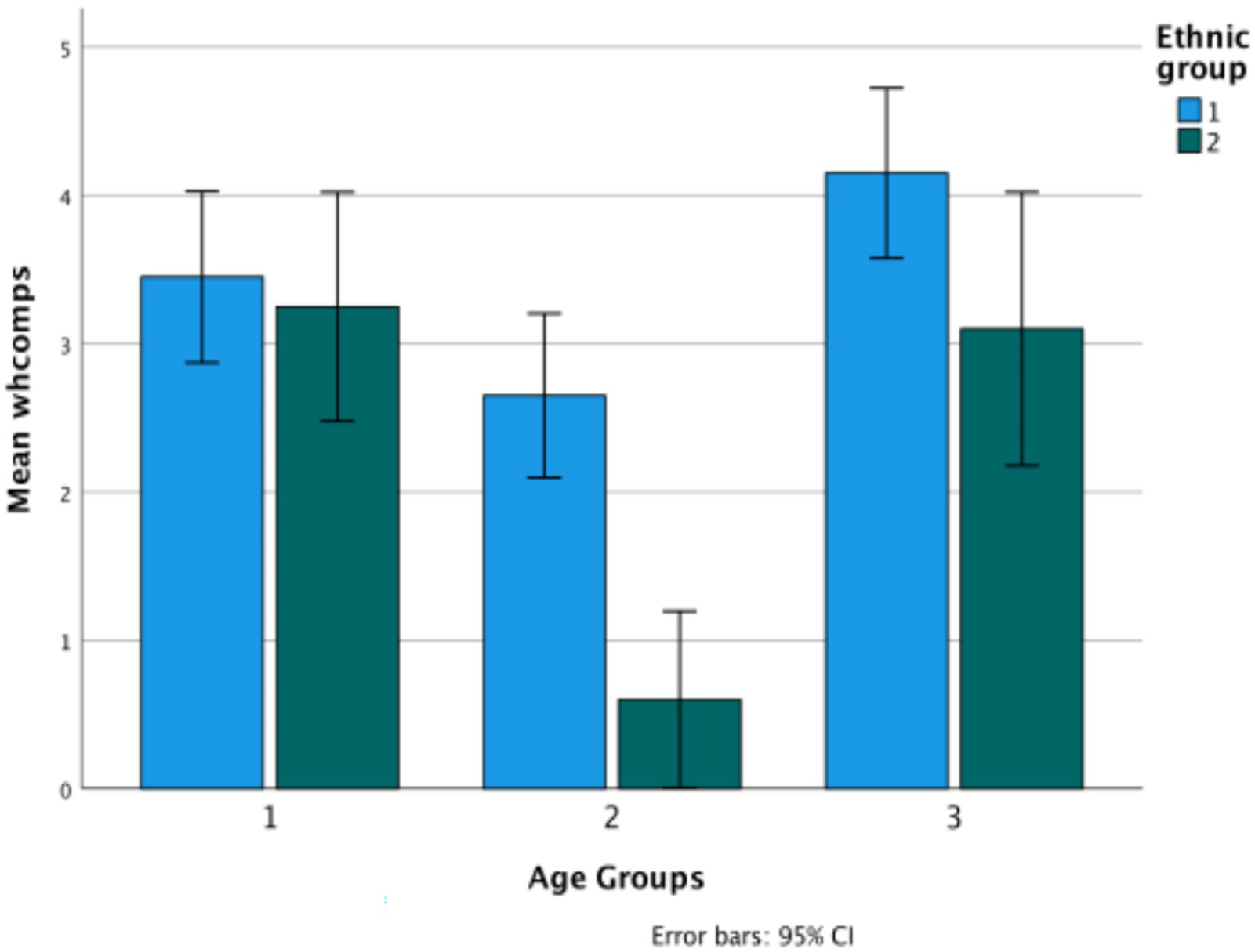 Bar chart showing mean whcomps across three age groups for two ethnic groups, represented in blue and green. Age group 1 has similar means around 3.8. Age group 2 shows a higher mean for ethnic group 1. Age group 3 has a higher mean for ethnic group 1. Error bars represent ninety-five percent confidence intervals.