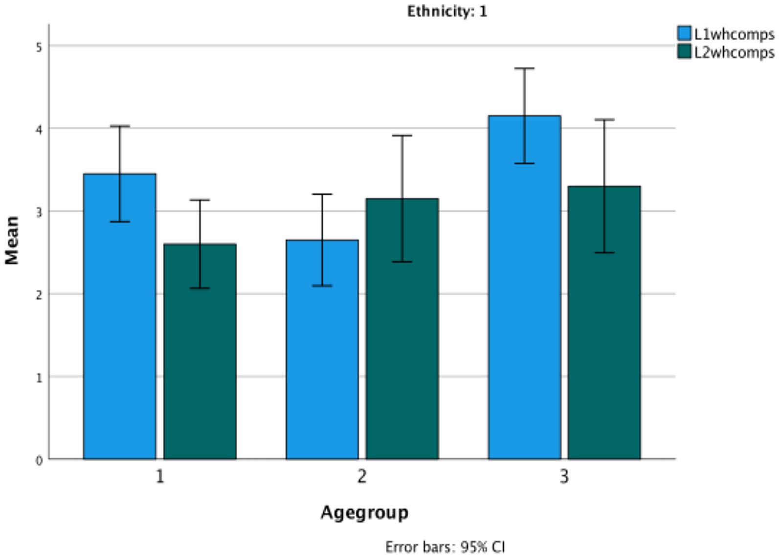 Bar chart showing mean values for three age groups, labeled one to three, with two categories: L1whcomps and L2whcomps. Blue bars represent L1whcomps, and green bars represent L2whcomps. Error bars indicate ninety-five percent confidence intervals.