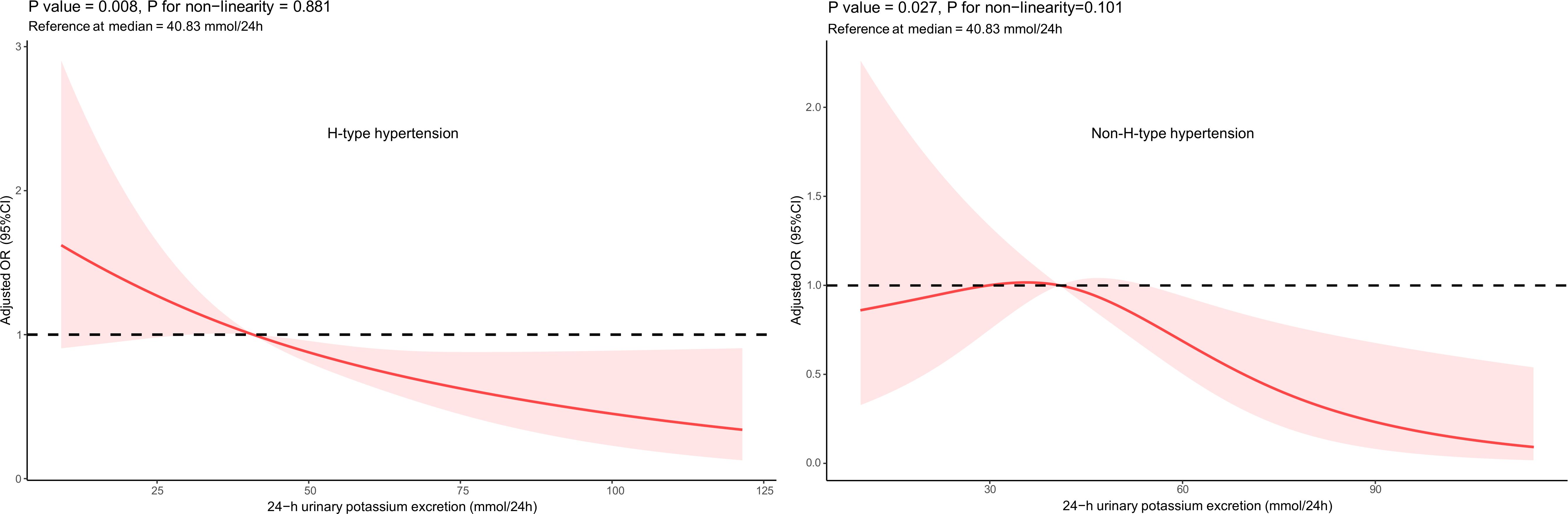 Two line graphs compare the effect of 24-hour urinary potassium excretion on H-type and Non-H-type hypertension. The Y-axis represents adjusted odds ratios with a confidence interval, and the X-axis represents potassium excretion in millimoles per 24 hours. In both graphs, a red line with a shaded area indicates the relationship, with a horizontal dashed line at odds ratio 1. For H-type hypertension, the odds decrease significantly with increased potassium excretion. For Non-H-type hypertension, the decrease is less pronounced. Statistical significance and non-linearity p-values are provided.