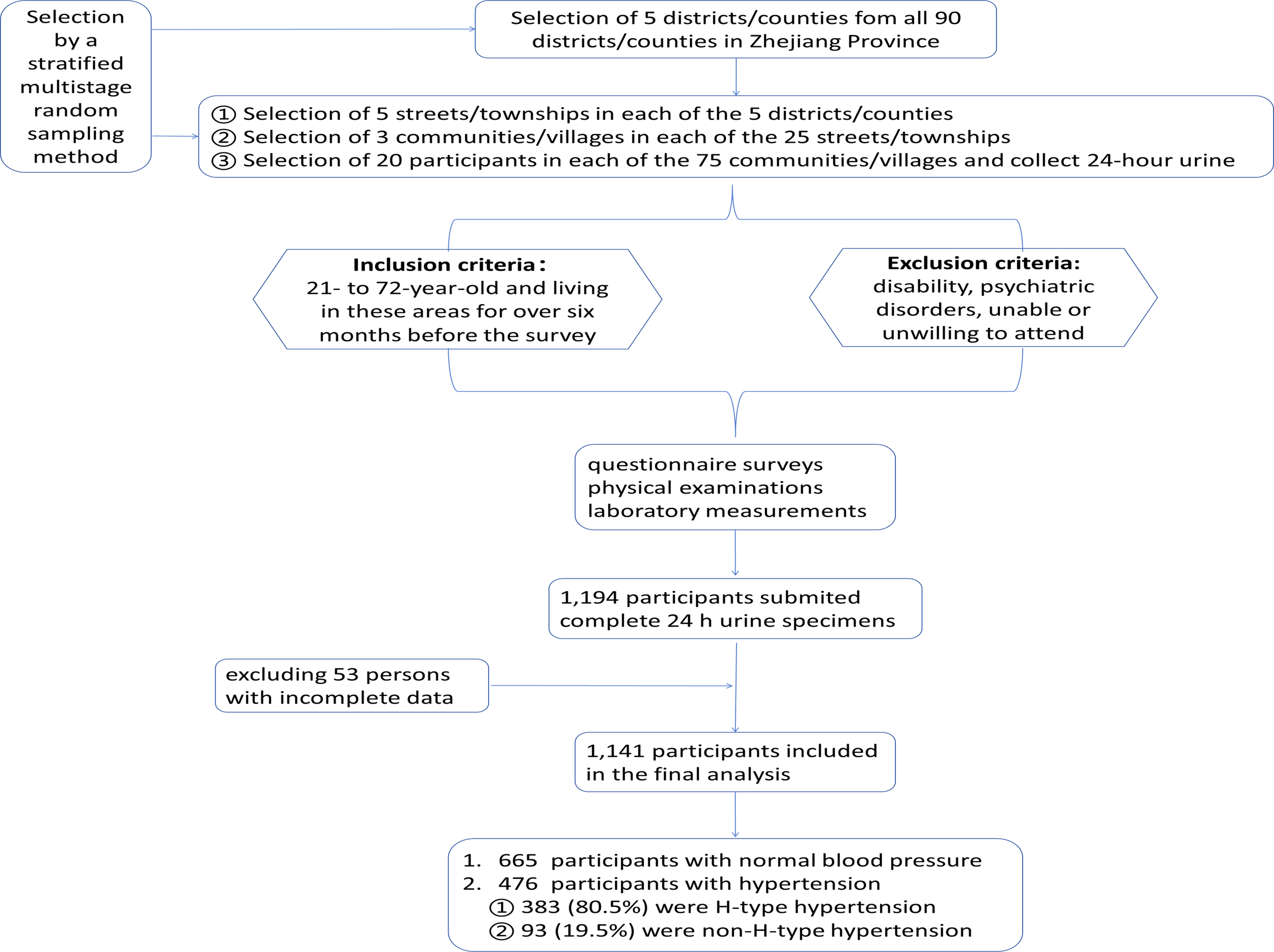 Flowchart depicting a stratified multistage random sampling method in Zhejiang Province. It illustrates the selection process: districts, streets, and participants. Inclusion criteria include ages twenty-one to seventy-two, with exclusion for disability or unwillingness. Data collection involves questionnaires, exams, and 24-hour urine samples. From 1,194 participants, 1,141 were analyzed. Results show 665 with normal blood pressure and 476 with hypertension, of which 80.5% had H-type and 19.5% non-H-type hypertension.
