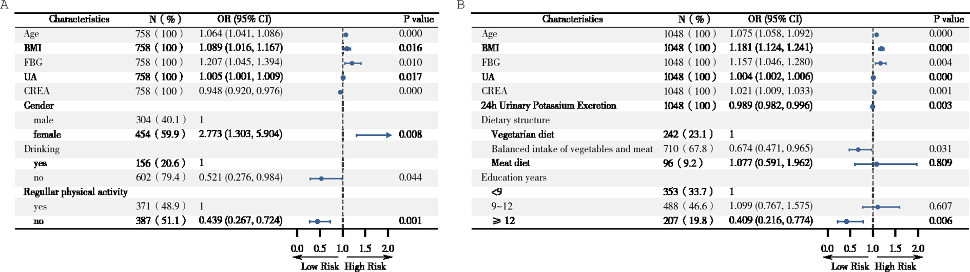 Two forest plots labeled A and B display odds ratios (OR) with confidence intervals (CI) and p-values for various characteristics. Plot A includes age, BMI, FBG, UA, CREA, gender, drinking, and regular physical activity. Plot B includes the same characteristics plus 24h urinary potassium excretion, dietary structure, and education years. The plots show factors contributing to low and high risk. Each characteristic is listed with sample size, percentage, OR, CI, and p-value. Horizontal lines with dots represent the OR and CI, centered around a vertical line at 1.0 indicating no effect.