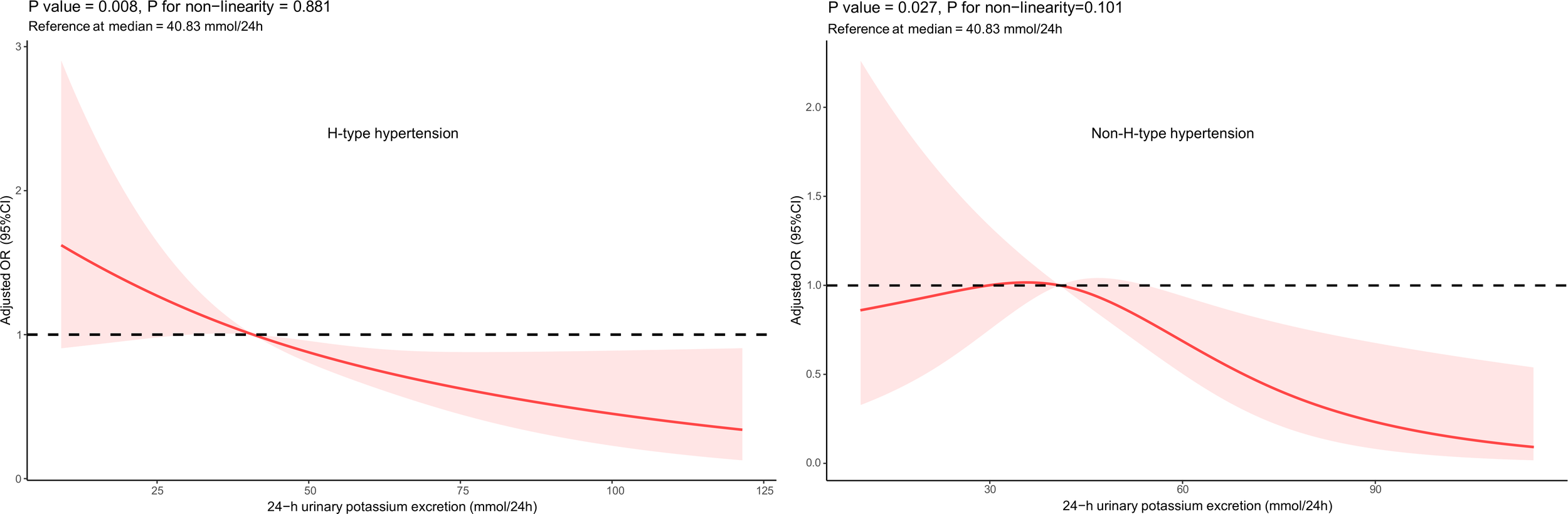 Two line graphs compare the effect of 24-hour urinary potassium excretion on H-type and Non-H-type hypertension. The Y-axis represents adjusted odds ratios with a confidence interval, and the X-axis represents potassium excretion in millimoles per 24 hours. In both graphs, a red line with a shaded area indicates the relationship, with a horizontal dashed line at odds ratio 1. For H-type hypertension, the odds decrease significantly with increased potassium excretion. For Non-H-type hypertension, the decrease is less pronounced. Statistical significance and non-linearity p-values are provided.