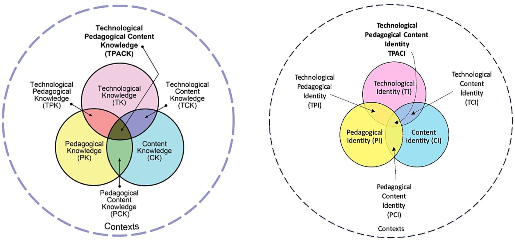 Two Venn diagrams are shown. The left diagram illustrates the TPACK framework with overlapping circles labeled Technological Knowledge, Pedagogical Knowledge, and Content Knowledge. The intersections include Technological Pedagogical Knowledge, Technological Content Knowledge, Pedagogical Content Knowledge, and Technological Pedagogical Content Knowledge. The right diagram shows the TPACI framework with circles labeled Technological Identity, Pedagogical Identity, and Content Identity. Overlaps include Technological Pedagogical Identity, Technological Content Identity, Pedagogical Content Identity, and Technological Pedagogical Content Identity. Both diagrams are surrounded by a larger circle labeled Contexts.
