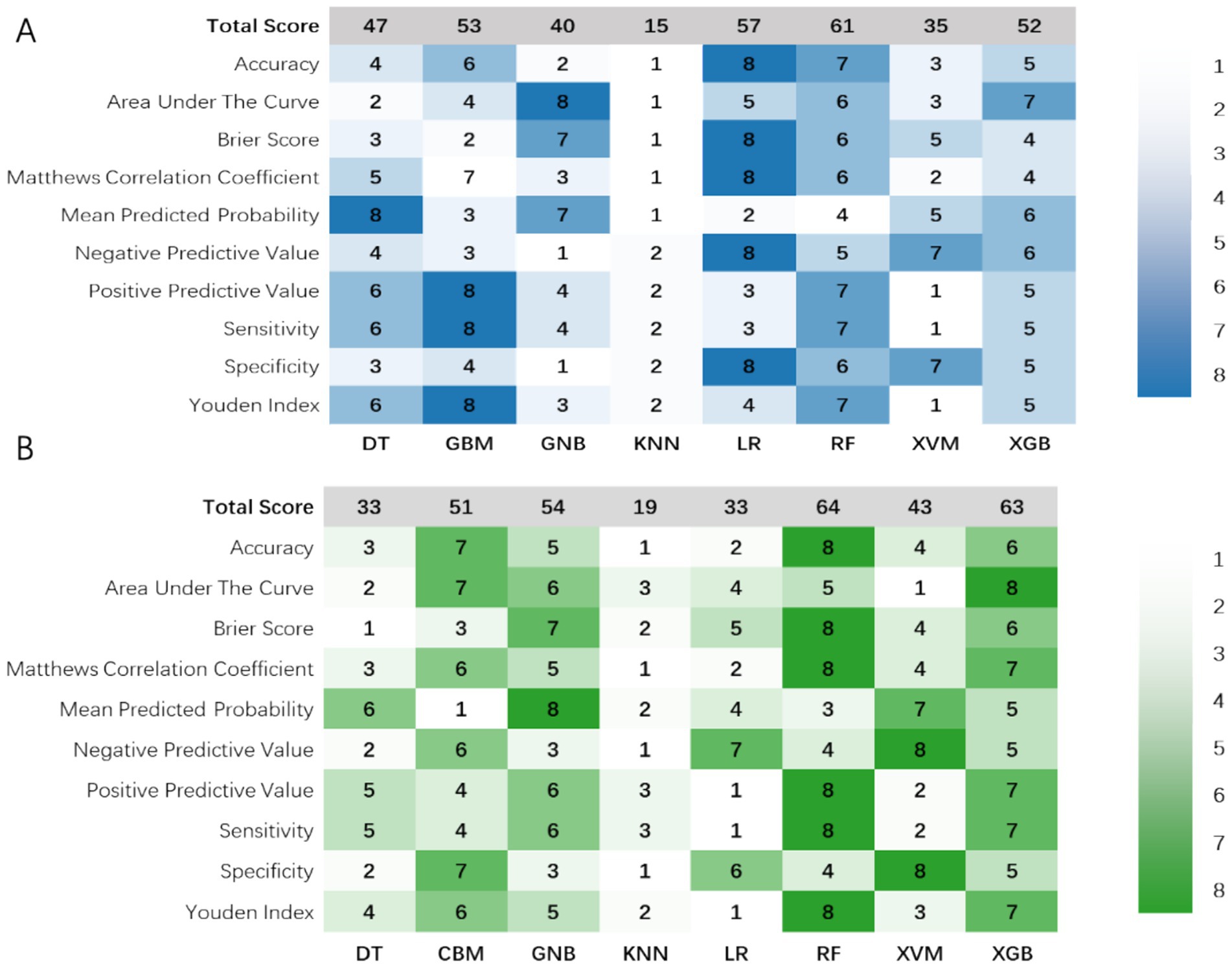 Two heatmaps labeled A and B compare various metrics across different models. Each matrix uses a color gradient, blue for A and green for B, to represent scores ranging from 1 to 8. Metrics include accuracy, area under the curve, Brier score, Matthews correlation coefficient, mean predicted probability, negative predictive value, positive predictive value, sensitivity, specificity, and Youden index. Models analyzed are DT, GBM, GNB, KNN, LR, RF, XVM, and XGB, with total scores listed for each model.