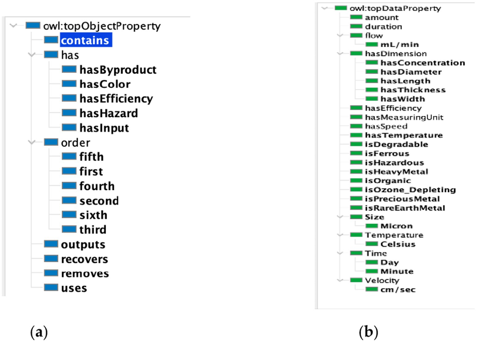 Ontology diagrams in two panels. Panel (a) shows the object property hierarchy starting from