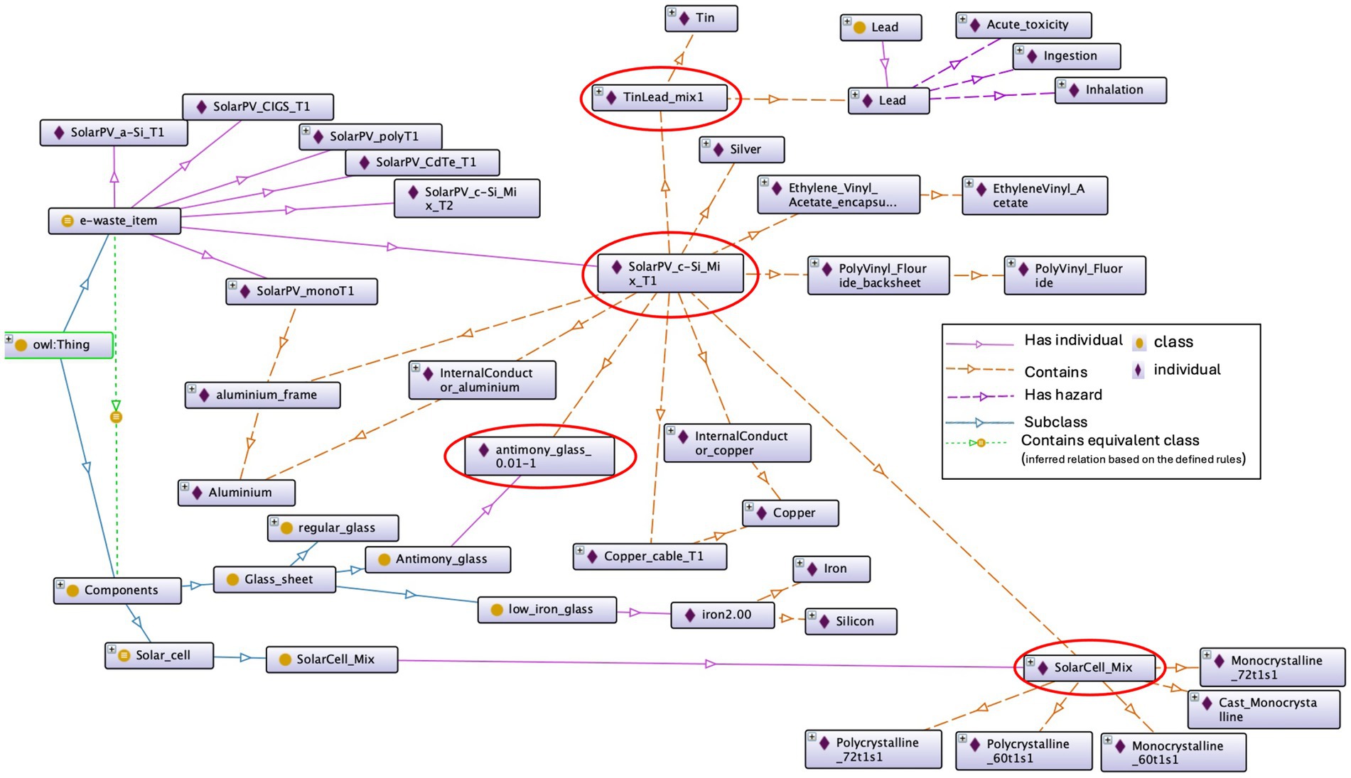 Diagram depicting a network of e-waste items related to solar cells. Key elements include SolarPV types, materials like Tin, Lead, Silver, Aluminium, Copper, and Silicon. Connections denote relationships like