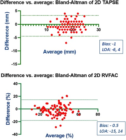 Top: A Bland-Altman plot for 2D TAPSE shows differences in millimetres against average measurements. Bias is -1, with limits of agreement from -6 to 4. Bottom: A Bland-Altman plot for 2D RVFAC shows percentage differences against averages. Bias is -0.5, with limits of agreement from -15 to 14. Both plots have data points scattered around the central line.