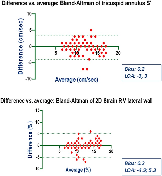 Top chart: Bland-Altman plot for tricuspid annulus S', showing differences against averages in centimetres per second. Bias is 0.2 with limits of agreement from -3 to 3. Bottom chart: Bland-Altman plot for 2D strain of RV lateral wall, showing differences against averages in percentage. Bias is 0.2 with limits of agreement from -4.9 to 5.3. Red dots represent data points.