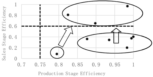 Scatter plot illustrating sales stage efficiency versus production stage efficiency with data points clustered in two ellipses, indicating two groups. Arrows suggest movement between clusters. Axes intersect at production stage 0.8 and sales stage 0.6.