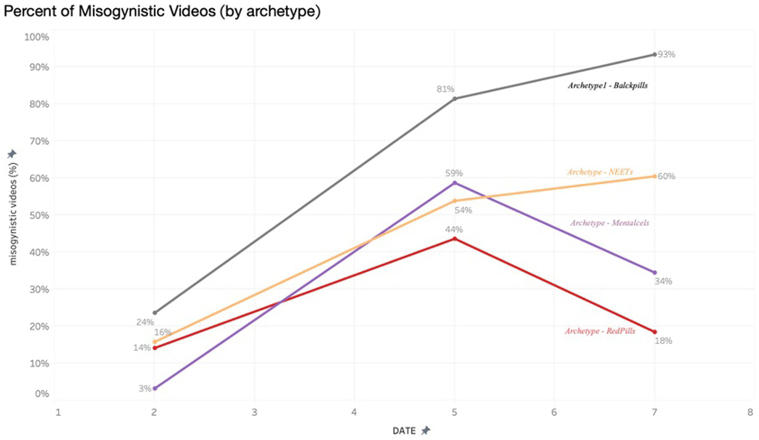 Line graph titled "Percent of Misogynistic Videos (by archetype)" showing trends over time. Archetype 1 - Blackpills increases steadily to 93%, NEETs rises to 60%, Mentalcels peaks at 54% then drops to 34%, and RedPills peaks at 44% then declines to 18%. Vertical axis represents percent, and horizontal axis shows time points.