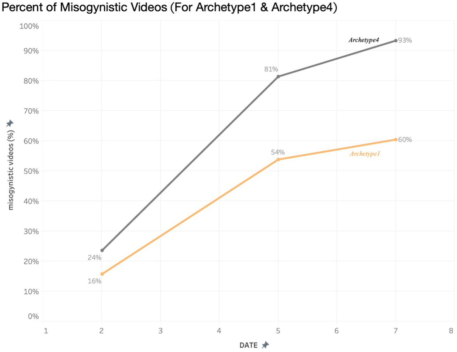 Line graph showing the percentage of misogynistic videos for two archetypes over time. Archetype4, in gray, starts at 24% and rises to 93%. Archetype1, in orange, starts at 16% and increases to 60%.