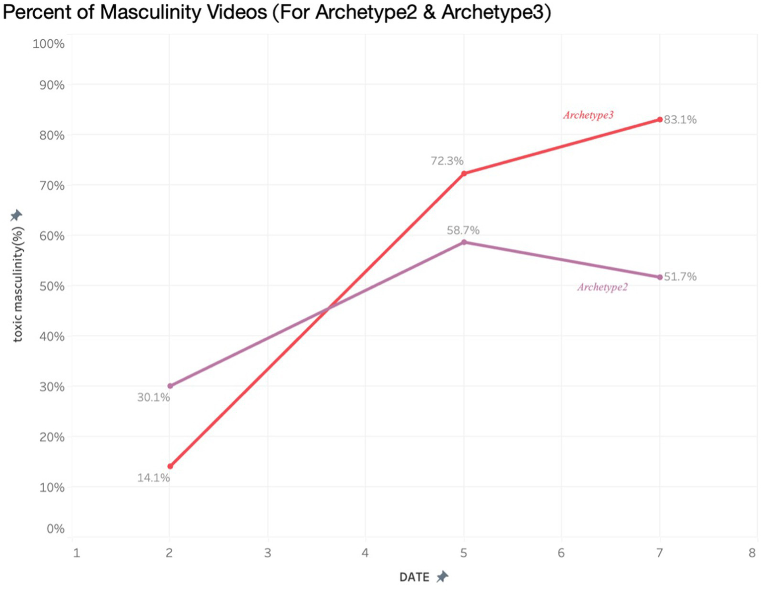 Line graph showing the percent of masculinity in videos for Archetype2 and Archetype3 over time. Archetype3 increases from 14.1% to 83.1%, while Archetype2 rises from 30.1% to 58.7% and then decreases to 51.7%.