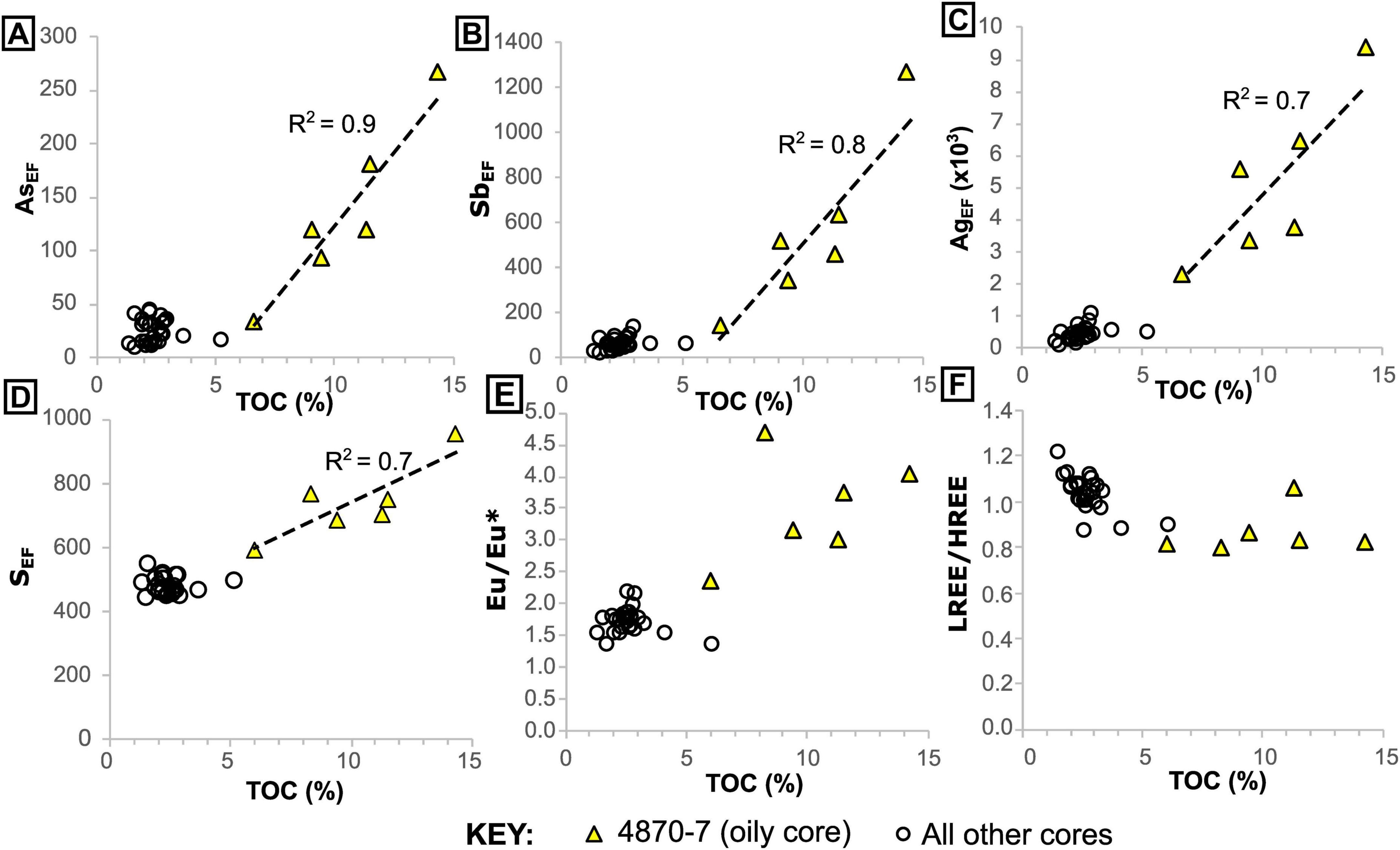 Six scatter plots (A to F) show relationships between total organic carbon (TOC) and various geochemical factors. Yellow triangles represent data from an oily core (4870-7), and black circles represent other cores. Plots A to D show positive correlations with R2 values ranging from 0.7 to 0.9, indicated by dashed trend lines. Plots E and F show no clear trends.